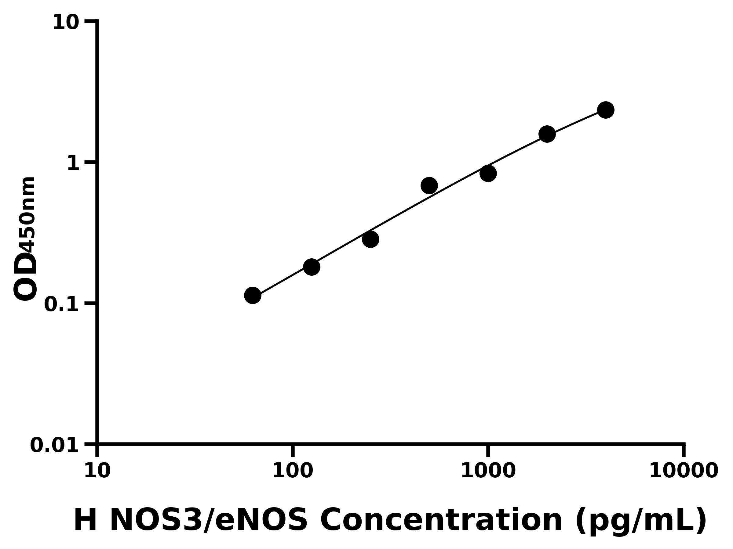人內(nèi)皮型一氧化氮合酶(NOS3/eNOS)ELISA試劑盒主圖