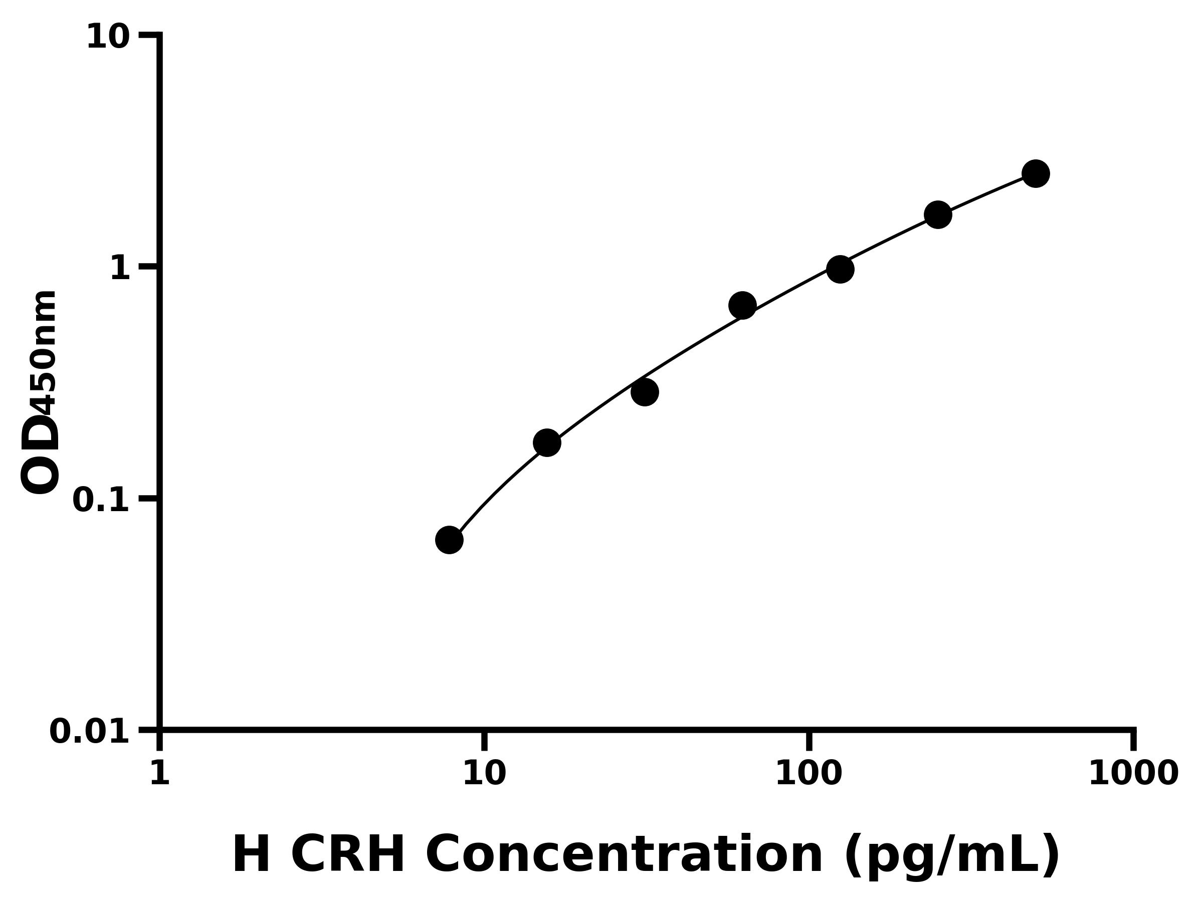 人促腎上腺皮質(zhì)激素釋放激素(CRH)ELISA試劑盒主圖