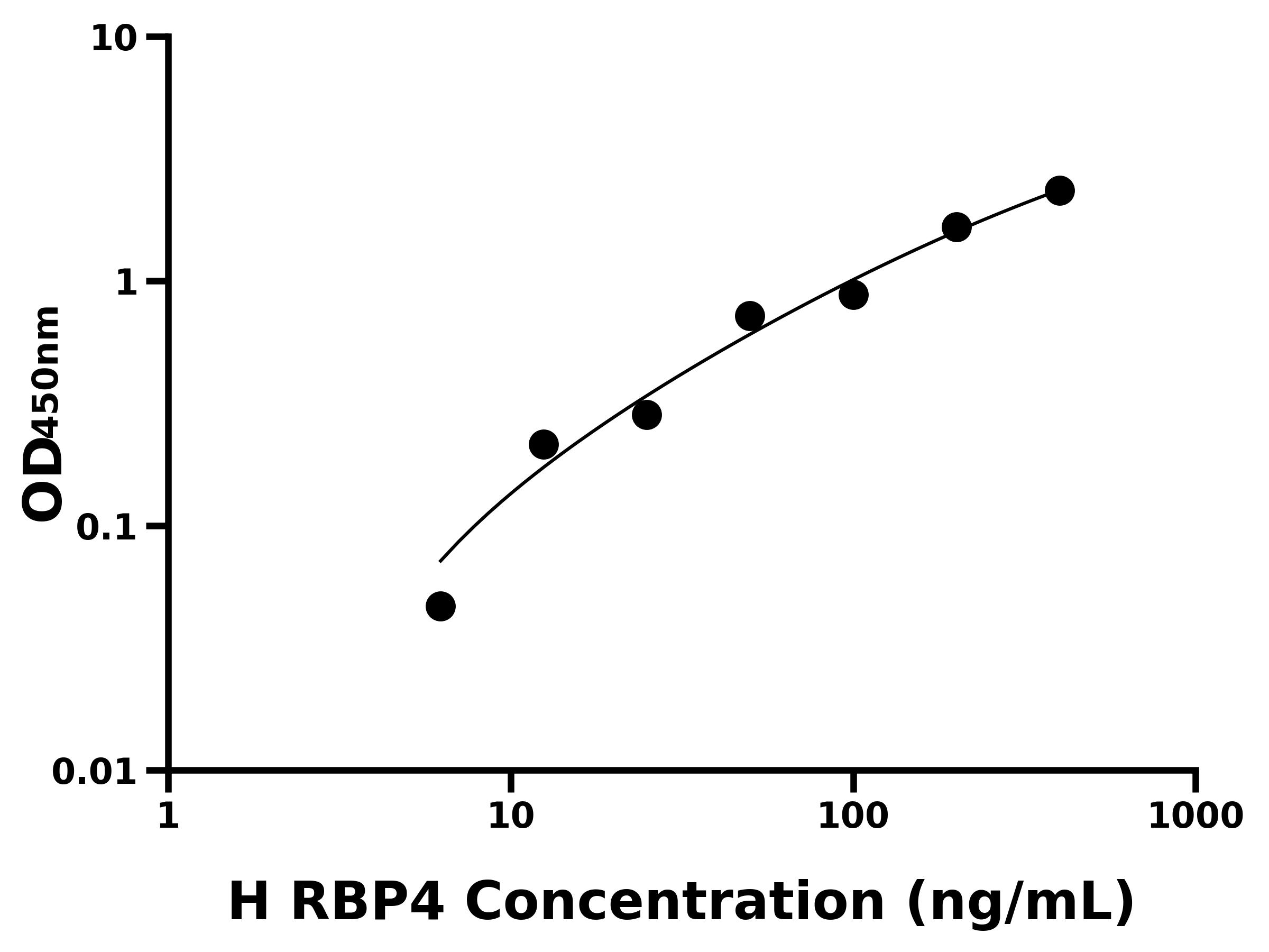 人視黃醇結(jié)合蛋白4(RBP4)ELISA試劑盒主圖