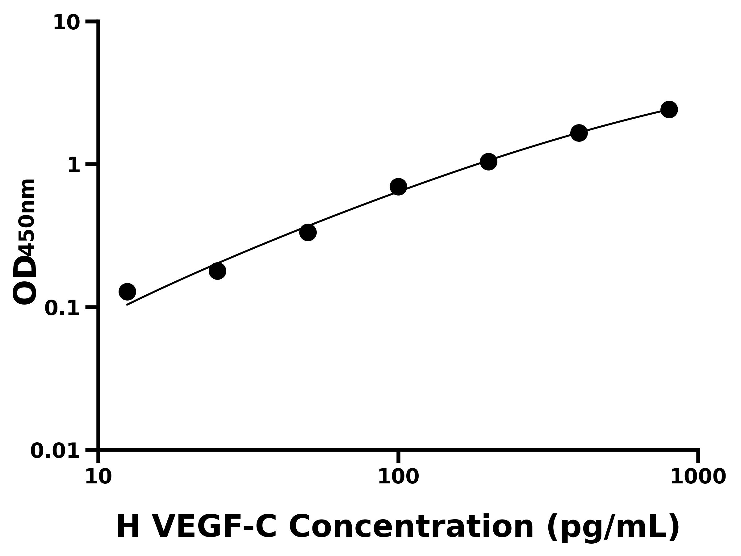 人血管內(nèi)皮細胞生長因子C(VEGF-C)ELISA試劑盒主圖