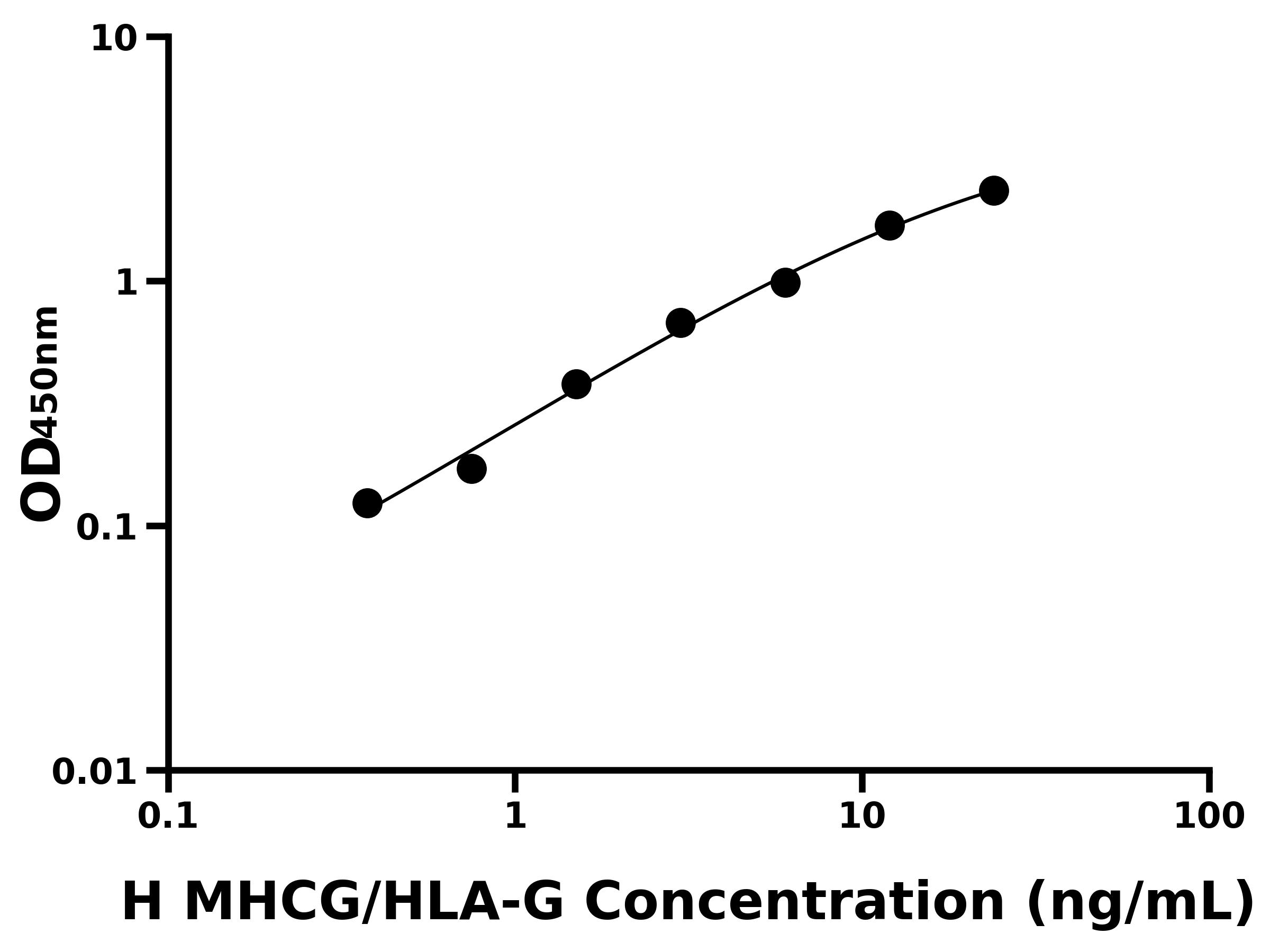 人Ⅰ類(lèi)主要組織相容性復(fù)合體G(MHCG/HLA-G)ELISA試劑盒主圖