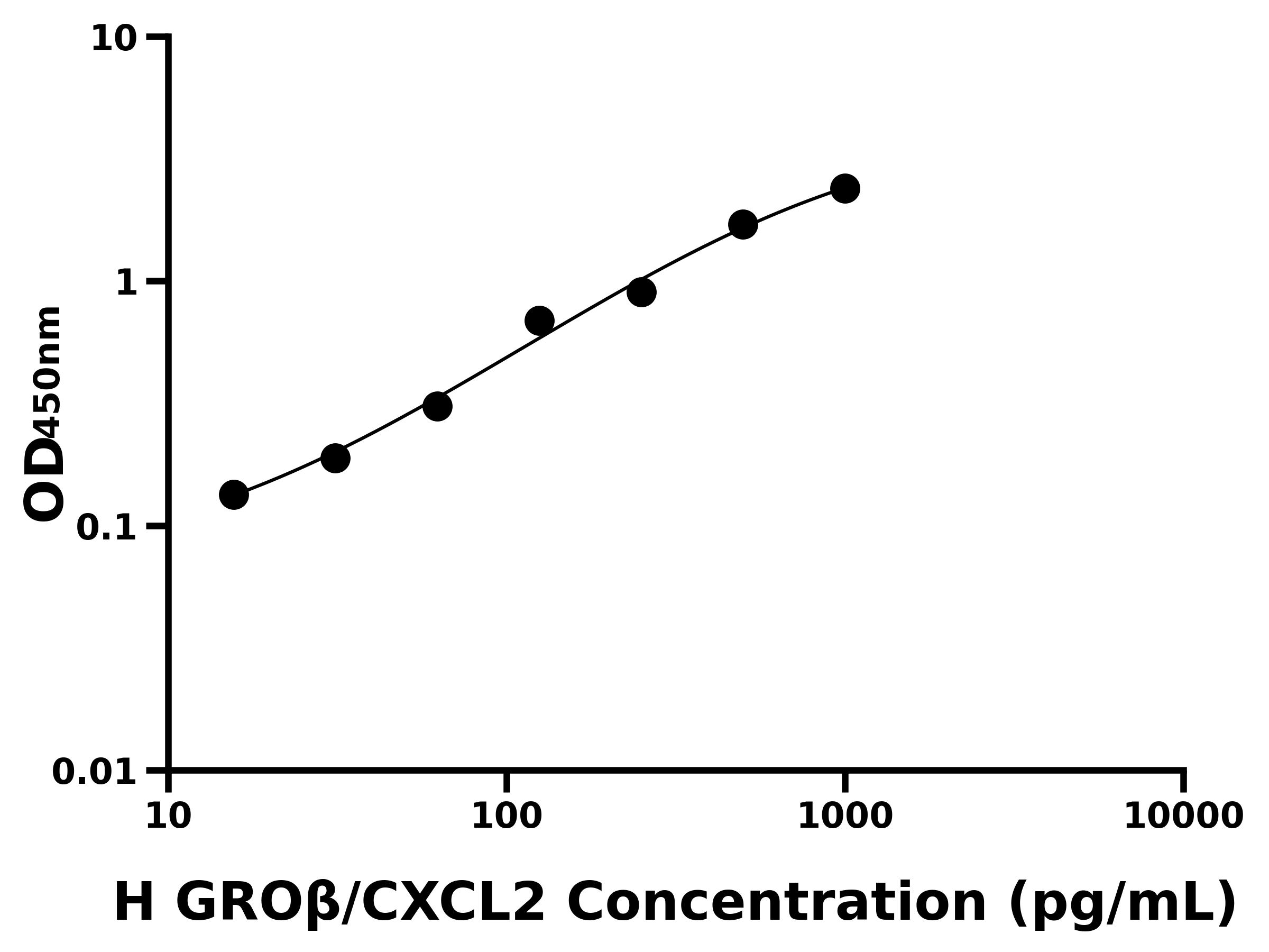 人生長(zhǎng)調(diào)節(jié)致癌基因&beta;(GRO&beta;/CXCL2)ELISA試劑盒主圖