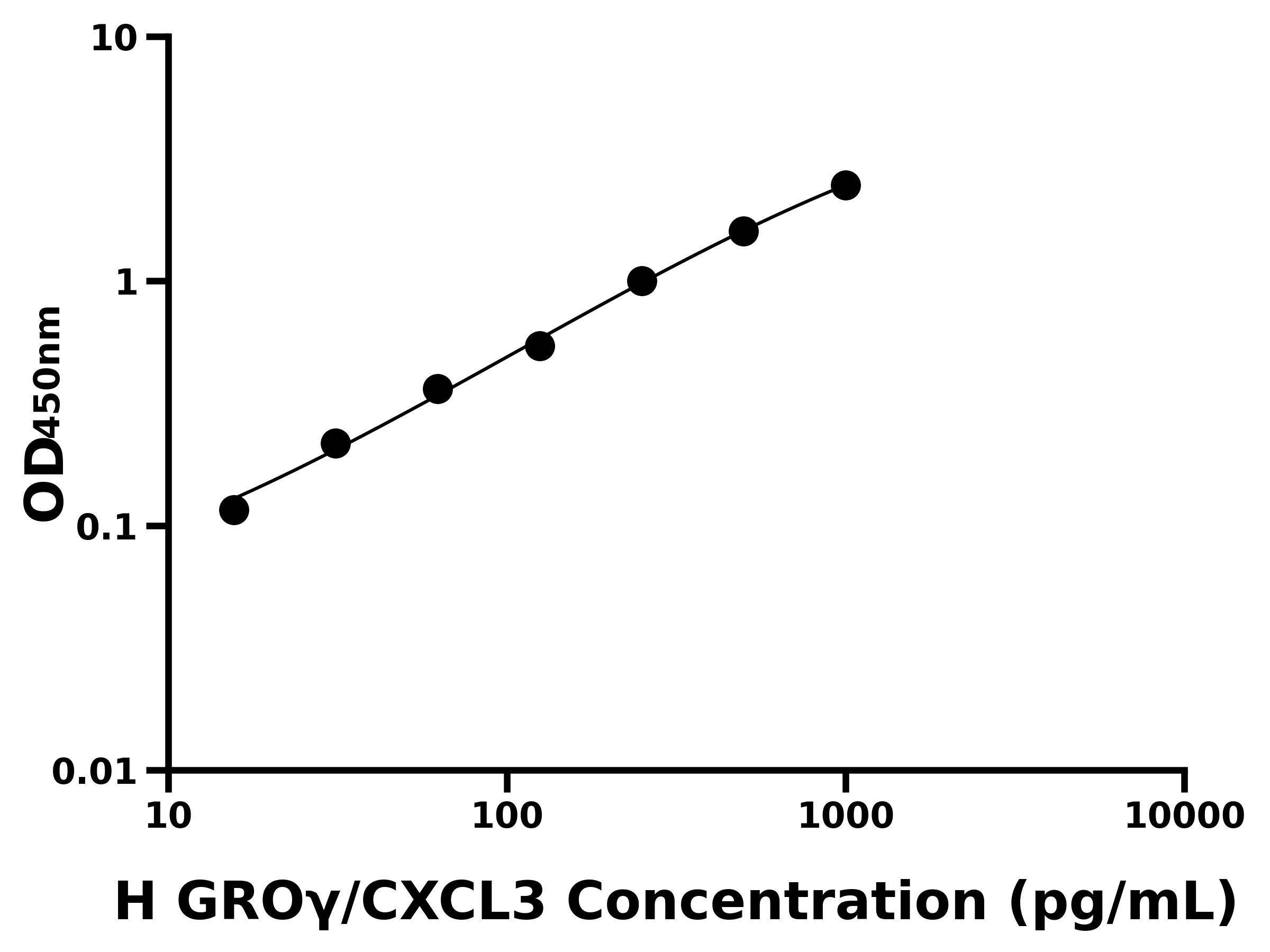 人生長調節(jié)致癌基因&gamma;(GRO&gamma;/CXCL3)ELISA試劑盒主圖