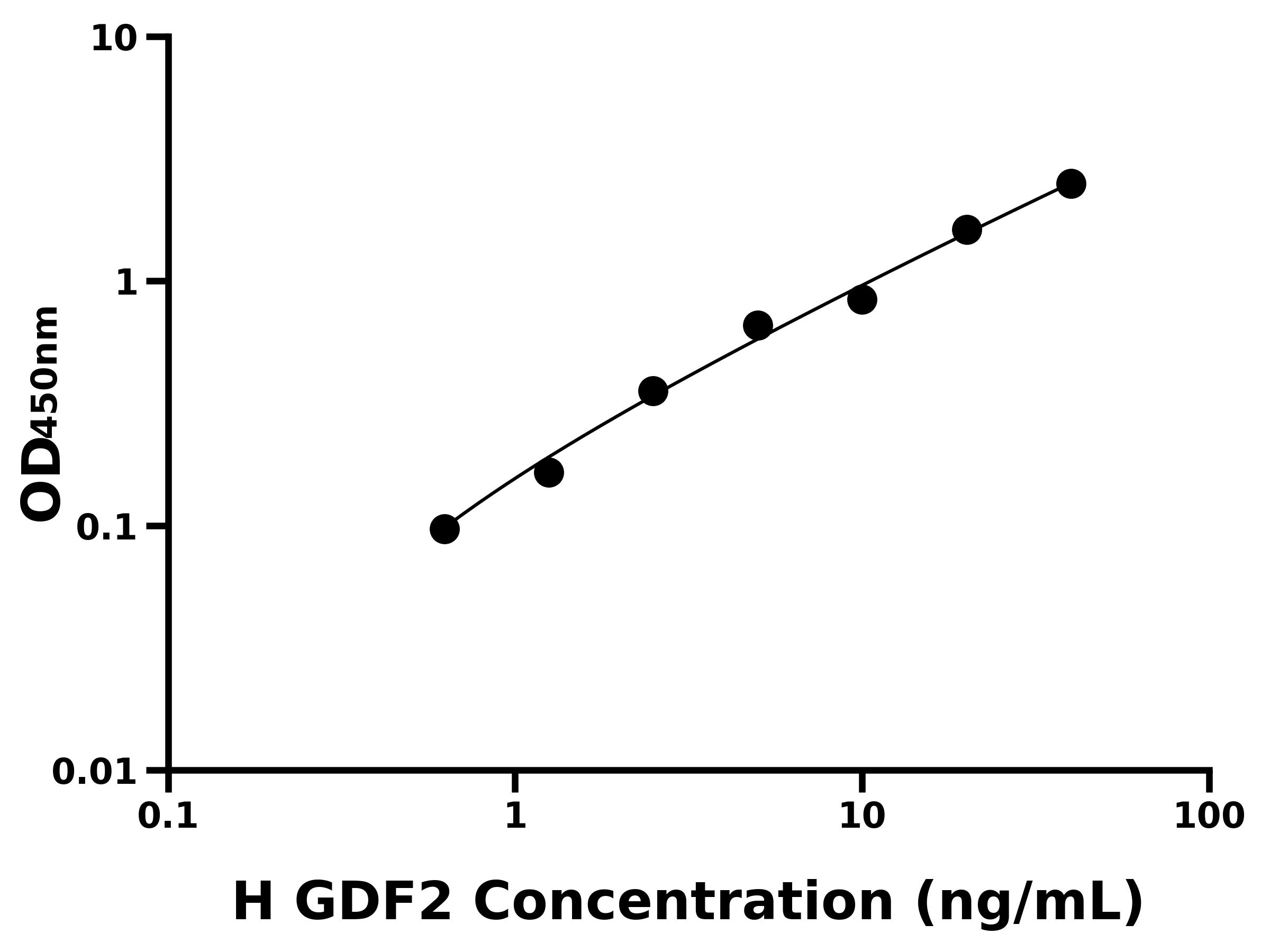 人生長(zhǎng)分化因子2(GDF2)ELISA試劑盒主圖