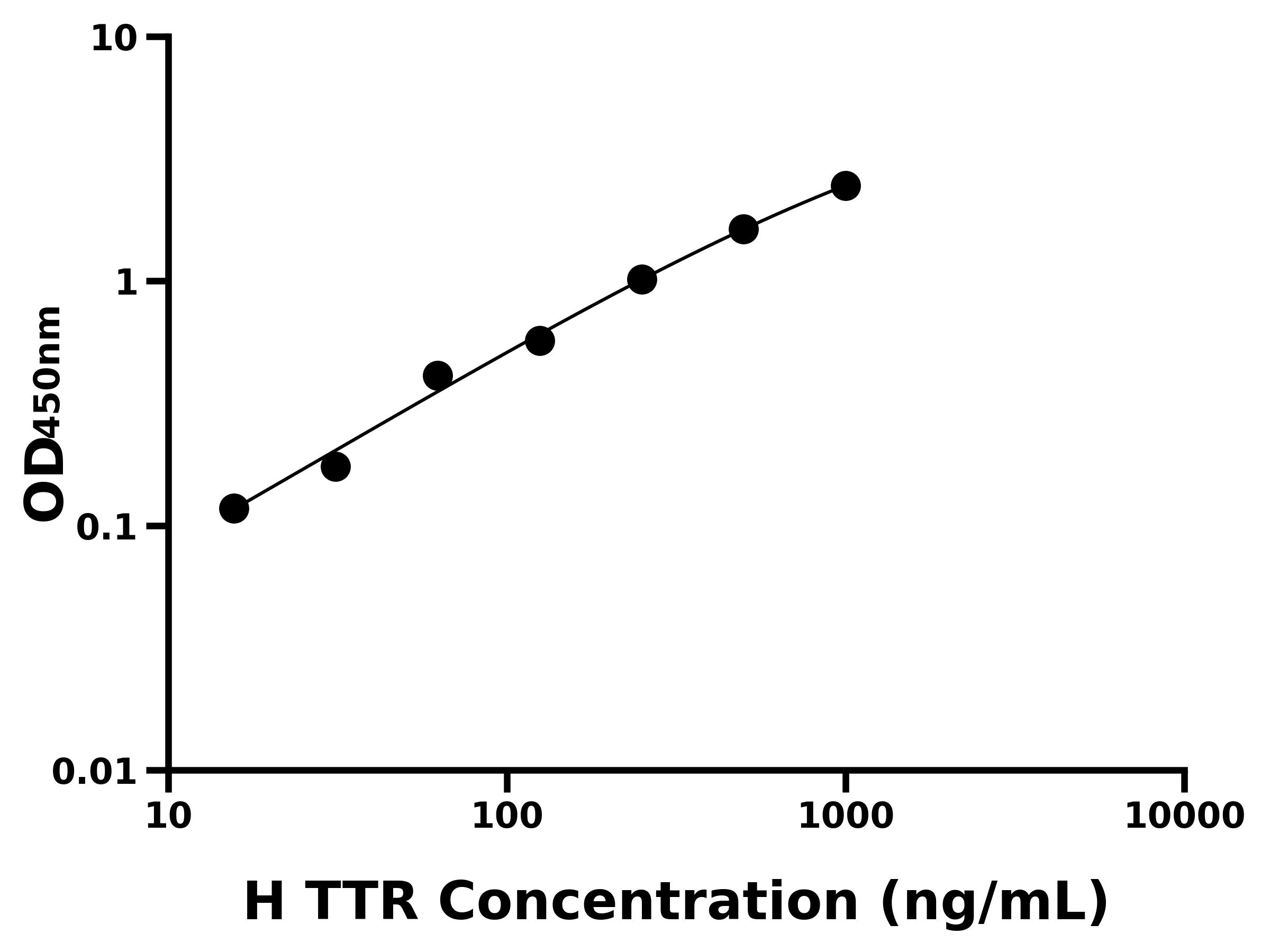 人轉(zhuǎn)甲狀腺素蛋白(TTR)ELISA試劑盒主圖