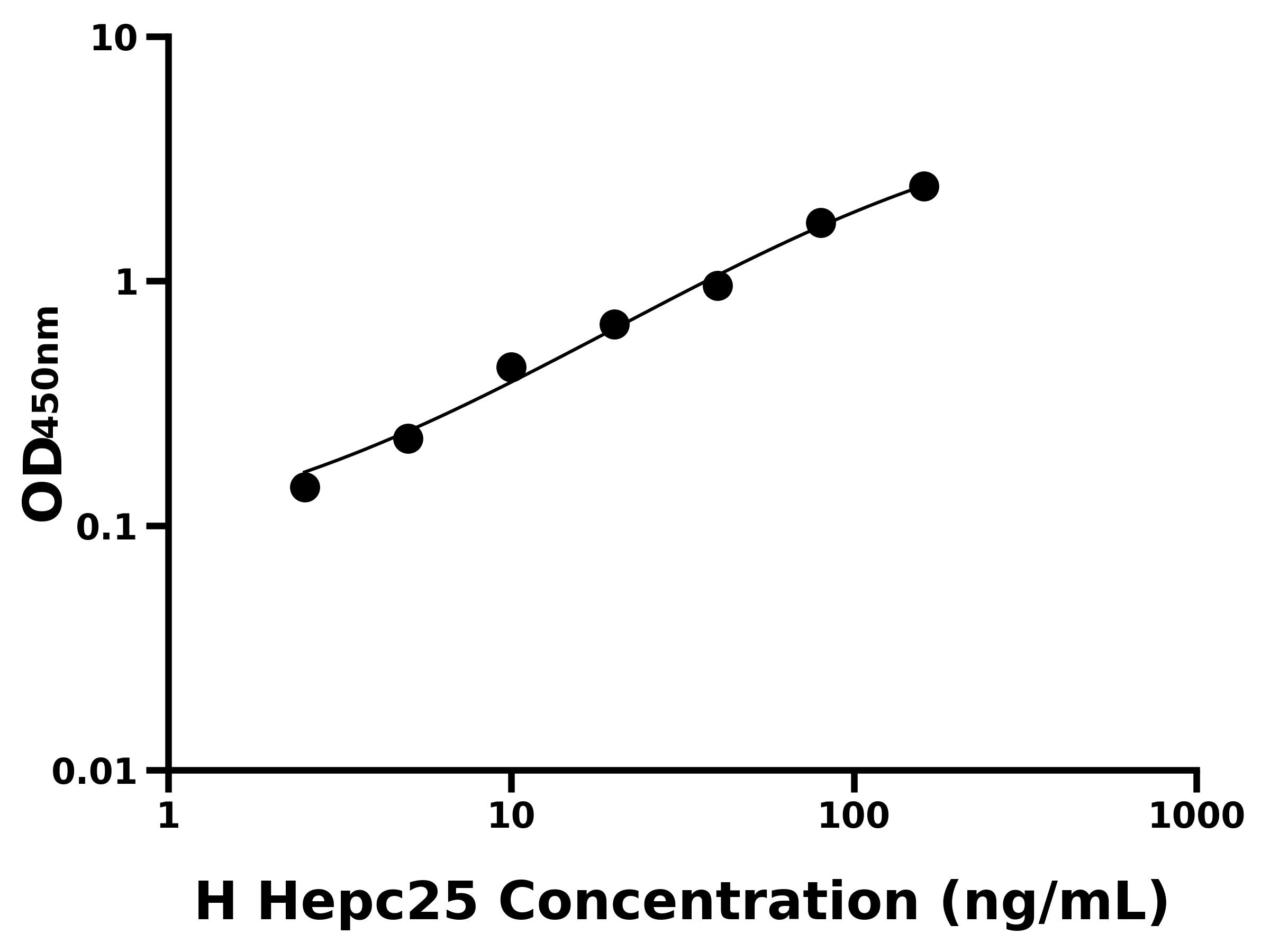 人鐵調(diào)素25(Hepc25)ELISA試劑盒主圖