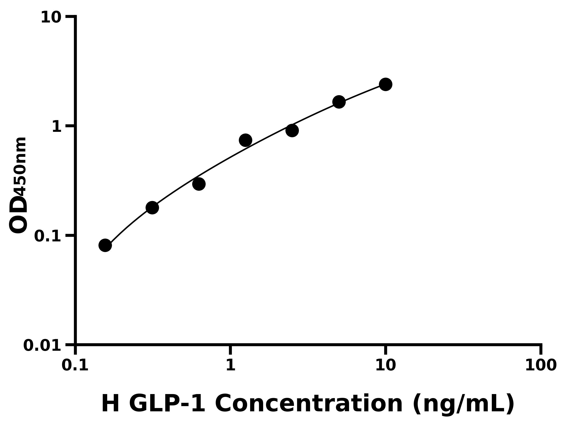 人胰高血糖素樣肽1(GLP-1)ELISA試劑盒主圖