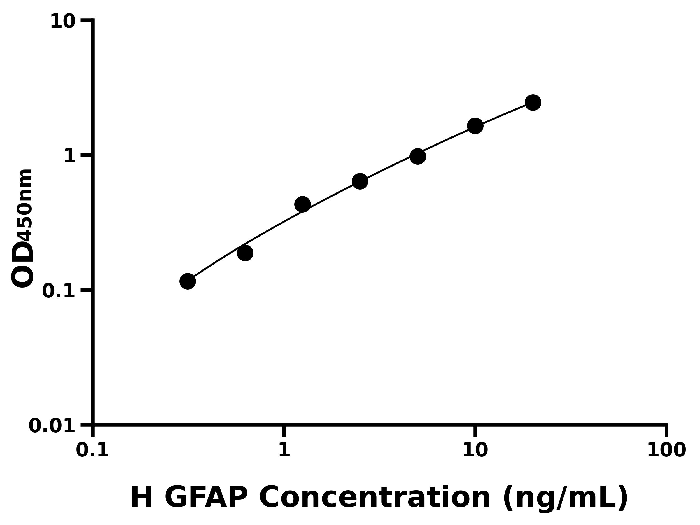 人神經(jīng)膠質(zhì)纖維酸性蛋白(GFAP)ELISA試劑盒主圖