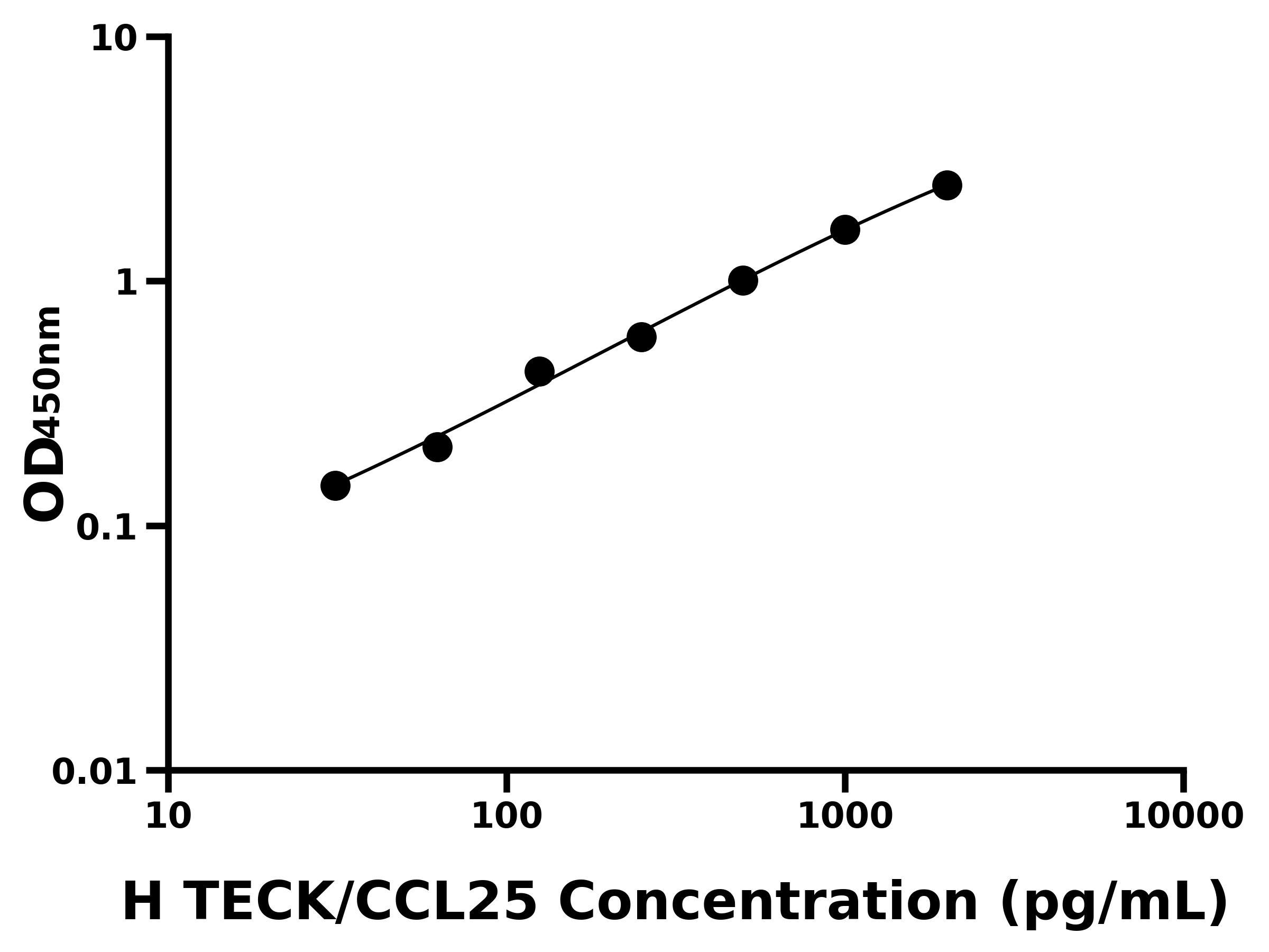 人胸腺表達(dá)趨化因子(TECK/CCL25)ELISA試劑盒主圖