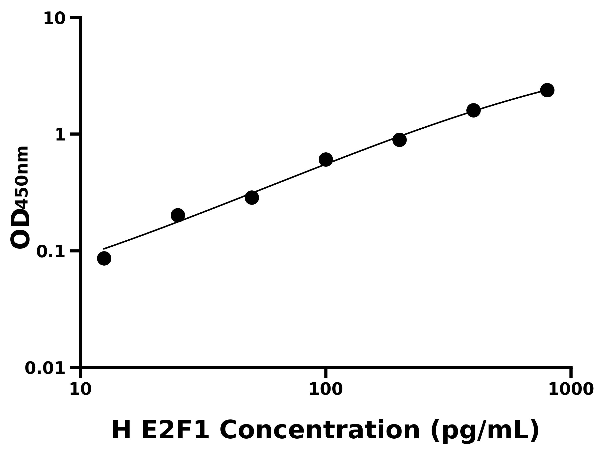 人E2F轉(zhuǎn)錄因子1(E2F1)ELISA試劑盒主圖