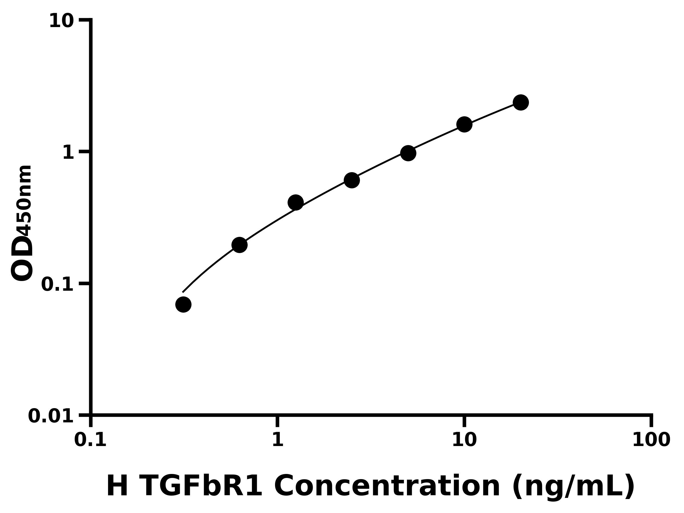 人轉(zhuǎn)化生長因子&beta;受體Ⅰ(TGFbR1)ELISA試劑盒主圖