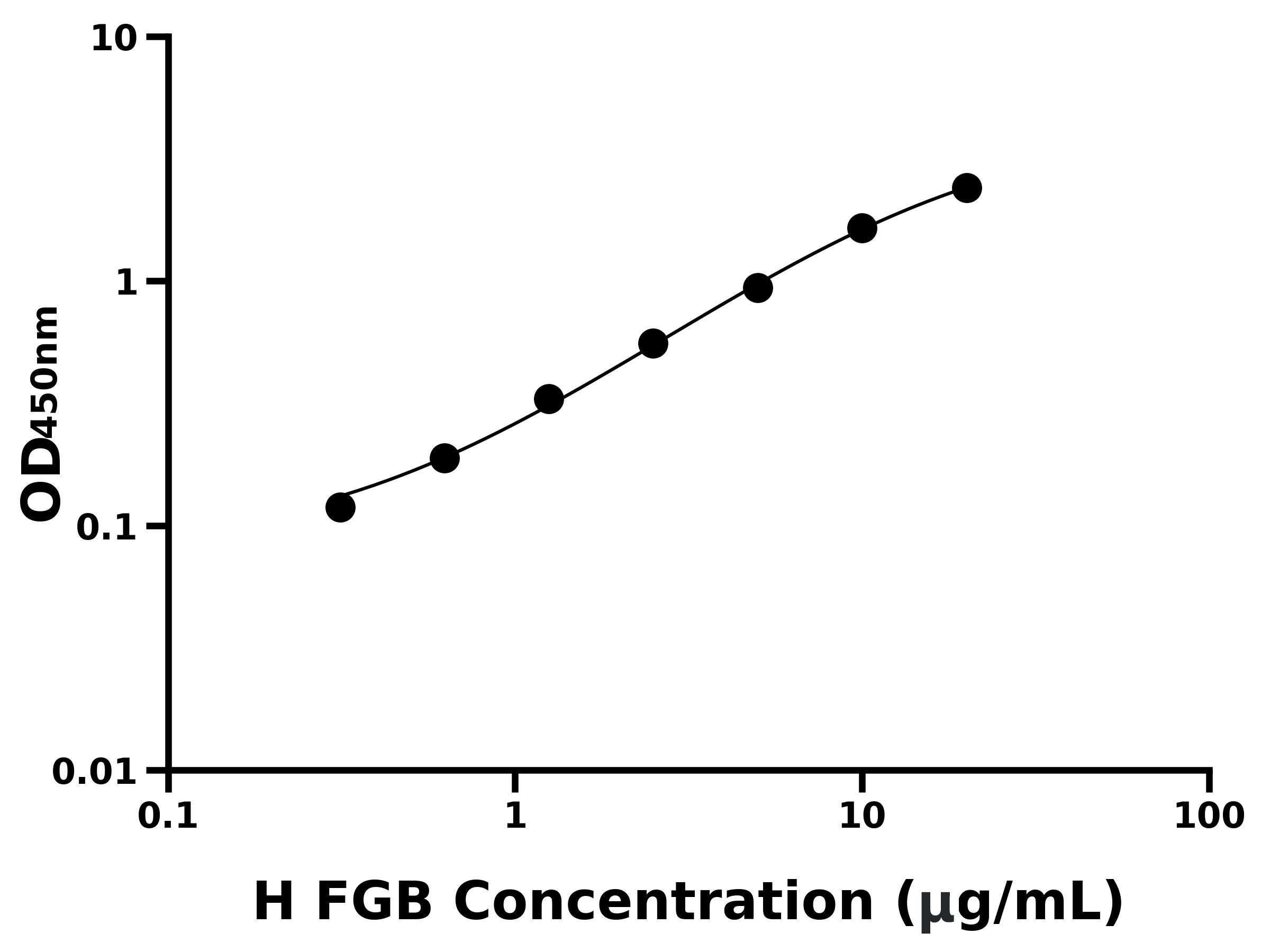 人纖維蛋白原&beta;(FGB)ELISA試劑盒主圖