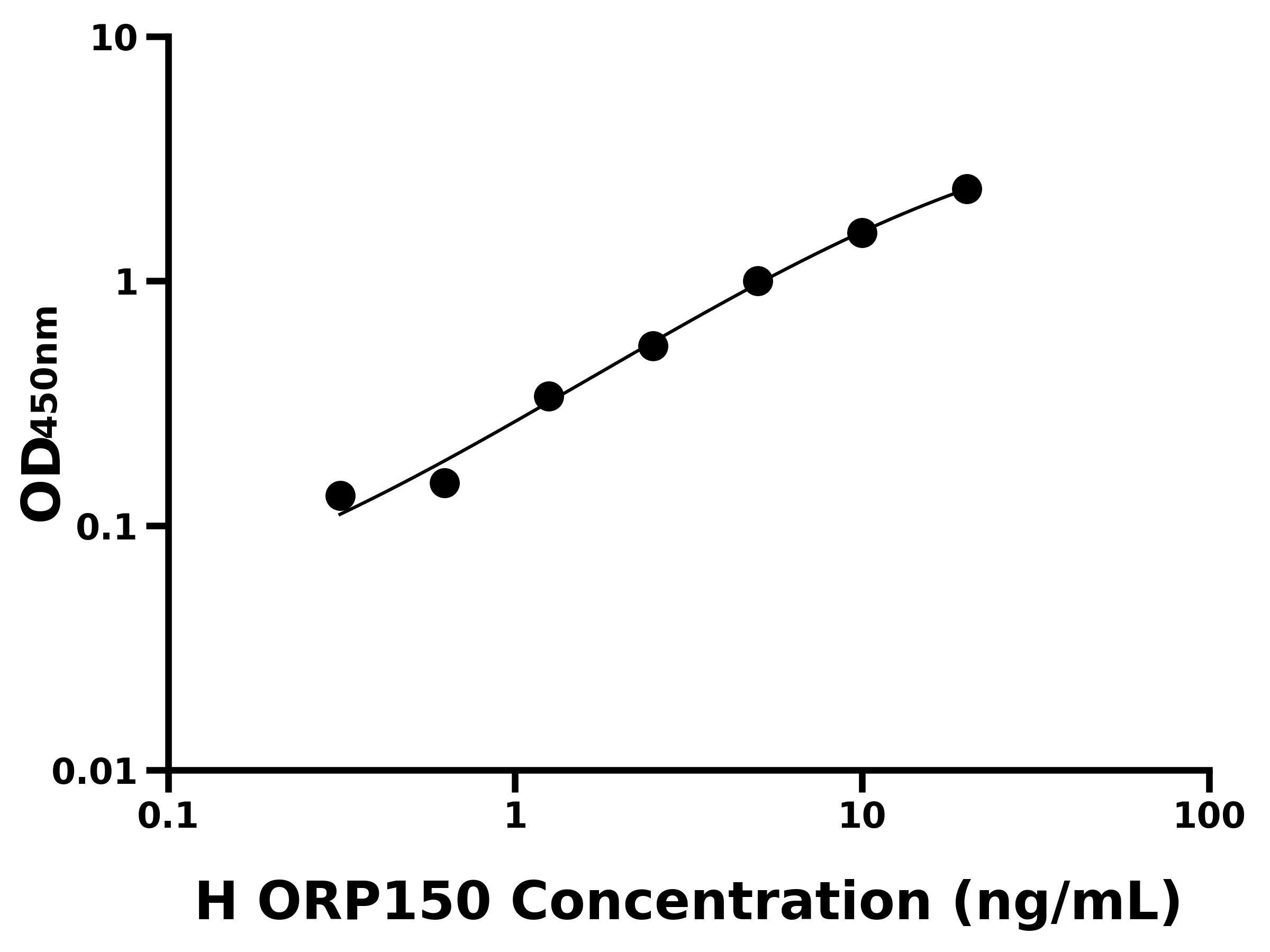 人150 kDa氧調(diào)節(jié)蛋白(ORP150)ELISA試劑盒主圖