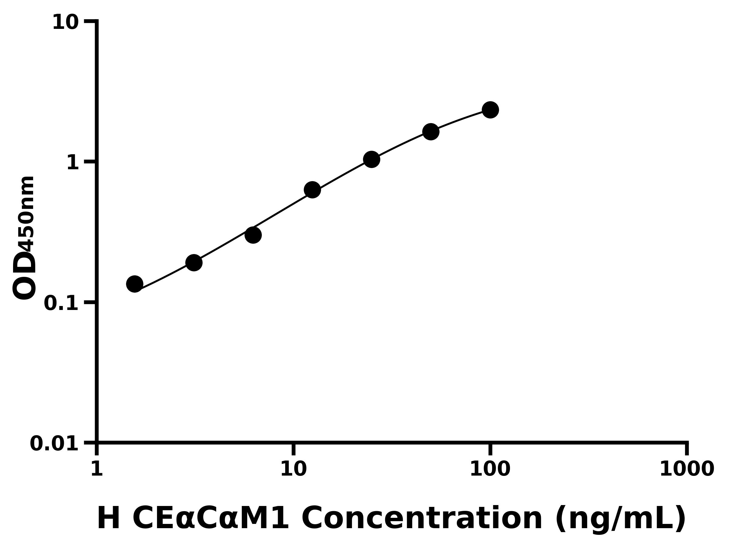 人癌胚抗原相關(guān)細胞粘附分子1(CE&alpha;C&alpha;M1)ELISA試劑盒主圖