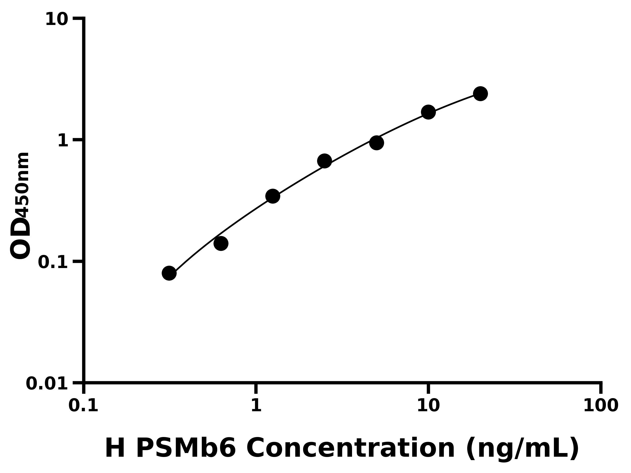 人蛋白酶體亞基&beta;6(PSMb6)ELISA試劑盒主圖