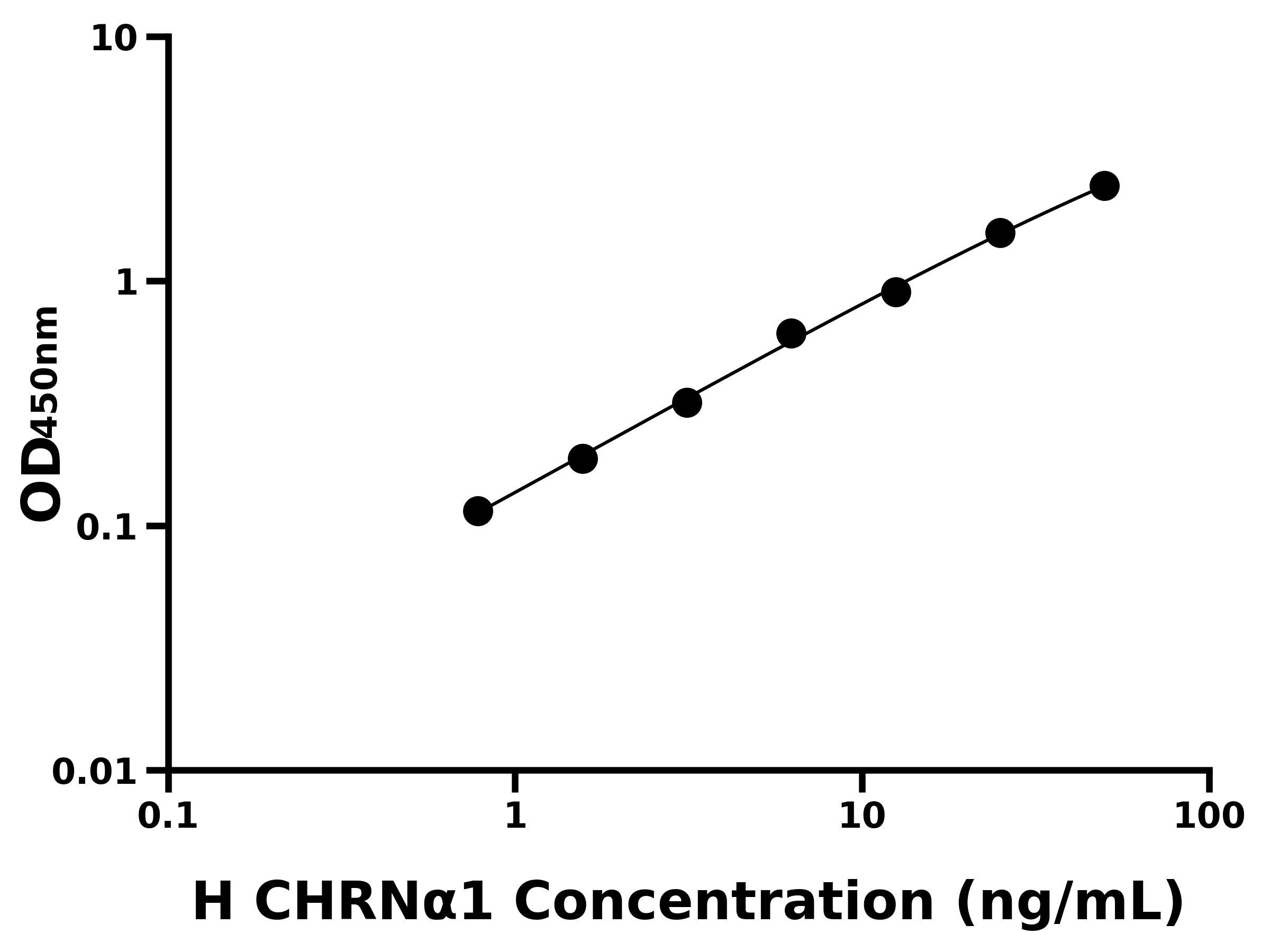 人煙堿型膽堿受體&alpha;1(CHRN&alpha;1)ELISA試劑盒主圖