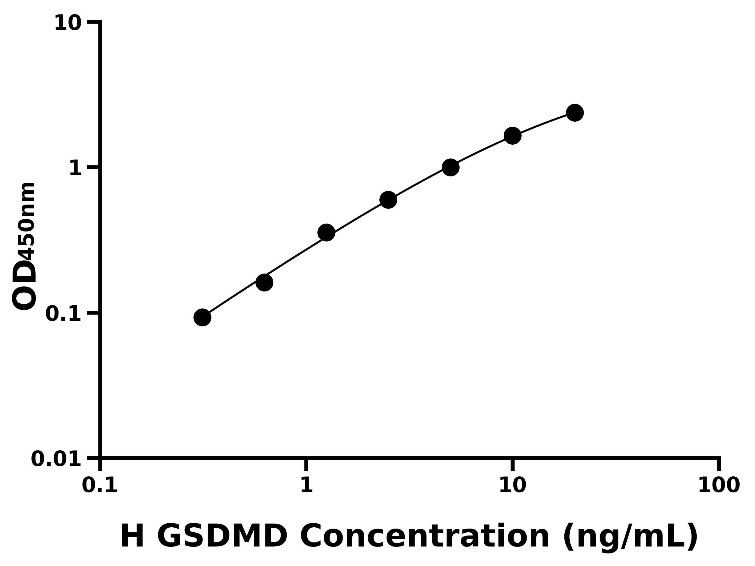 人Gasdermin D蛋白(GSDMD)ELISA試劑盒主圖