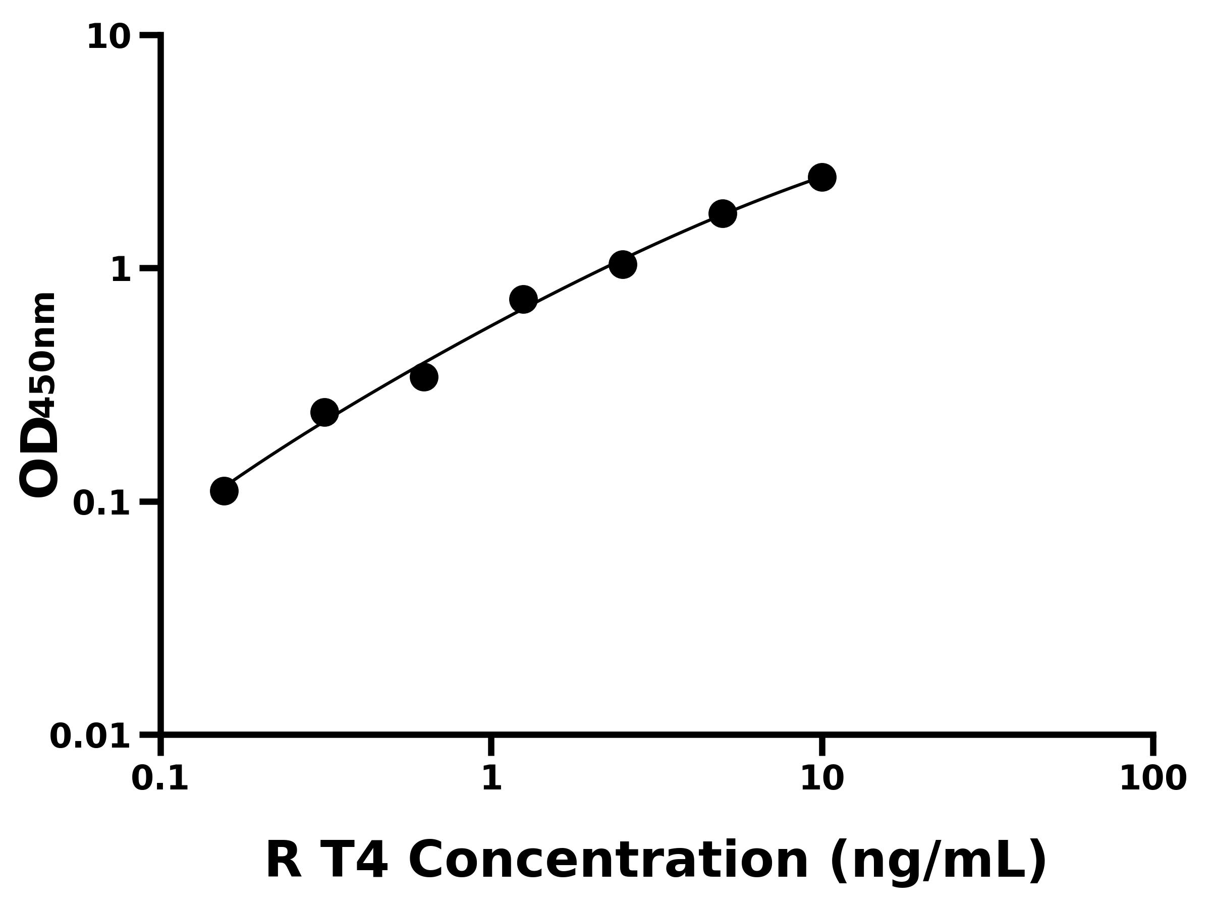 大鼠甲狀腺素 (T4)ELISA試劑盒主圖