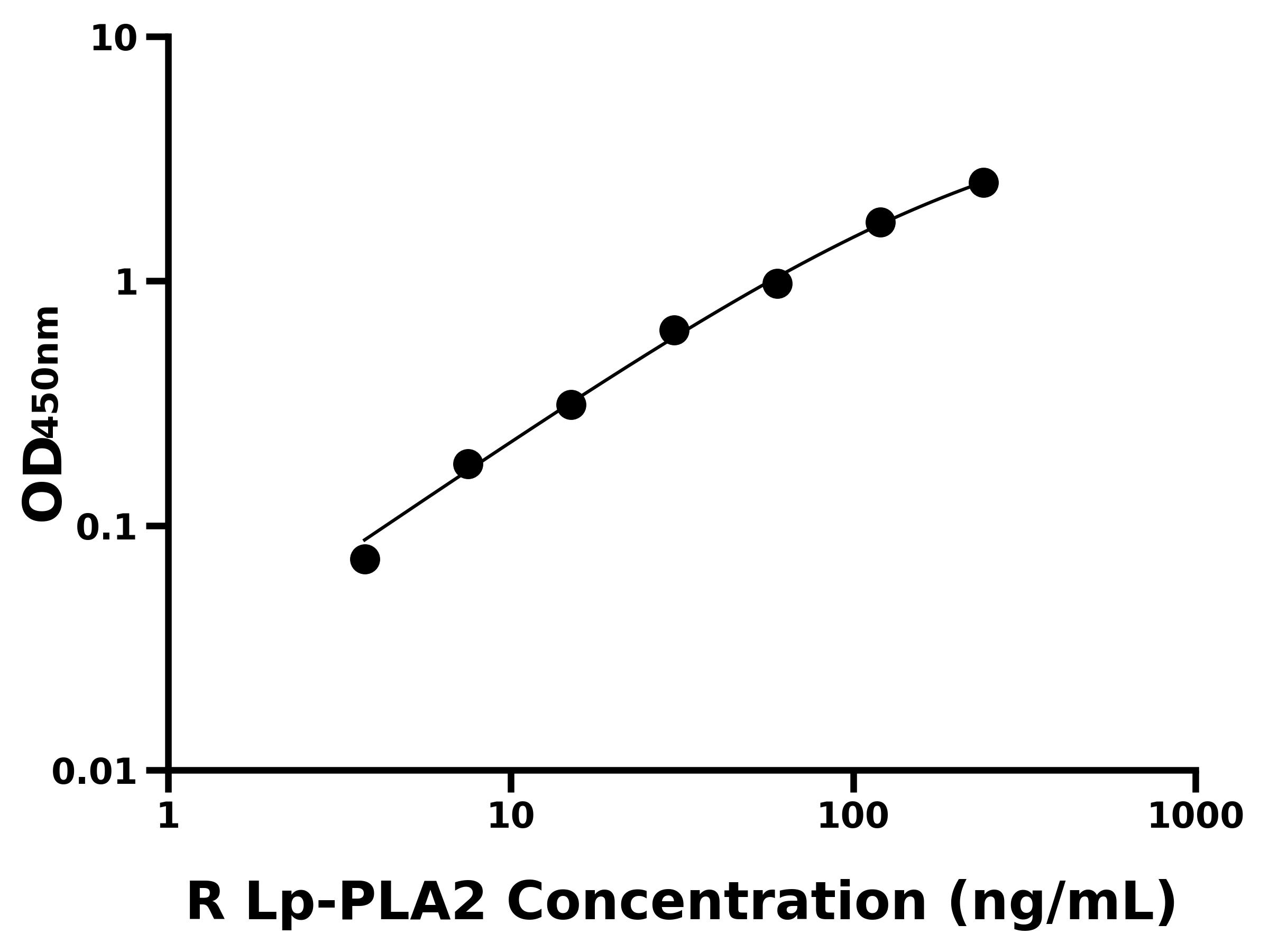 大鼠脂蛋白磷脂酶A2(Lp-PLA2)ELISA試劑盒主圖