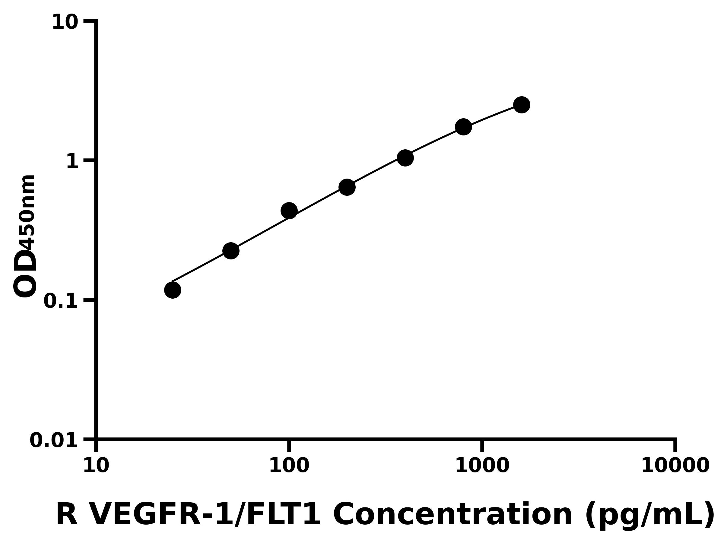 大鼠血管內(nèi)皮生長(zhǎng)因子受體1(VEGFR-1/FLT1)ELISA試劑盒主圖
