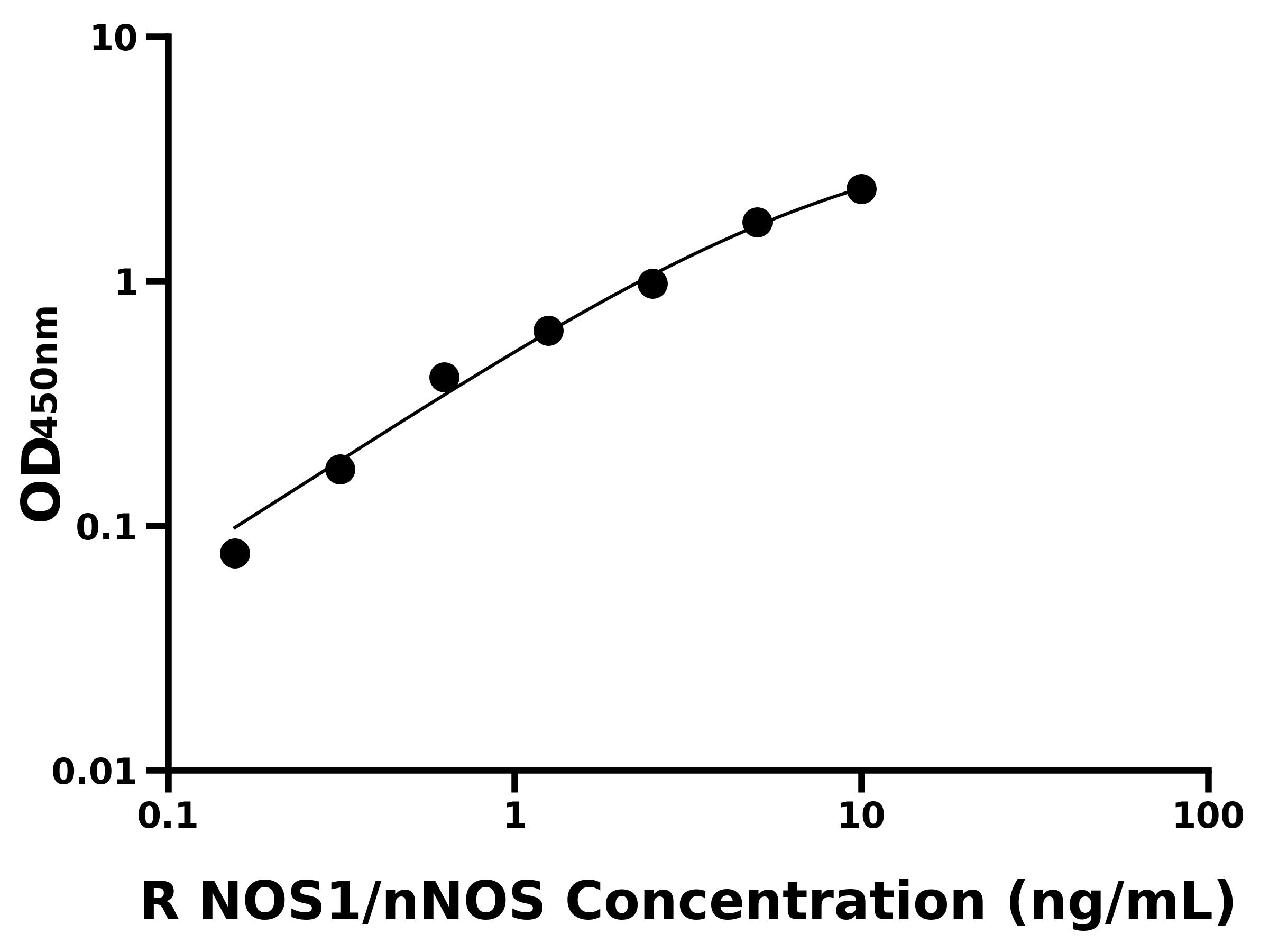 大鼠神經(jīng)型一氧化氮合酶(NOS1/nNOS)ELISA試劑盒主圖