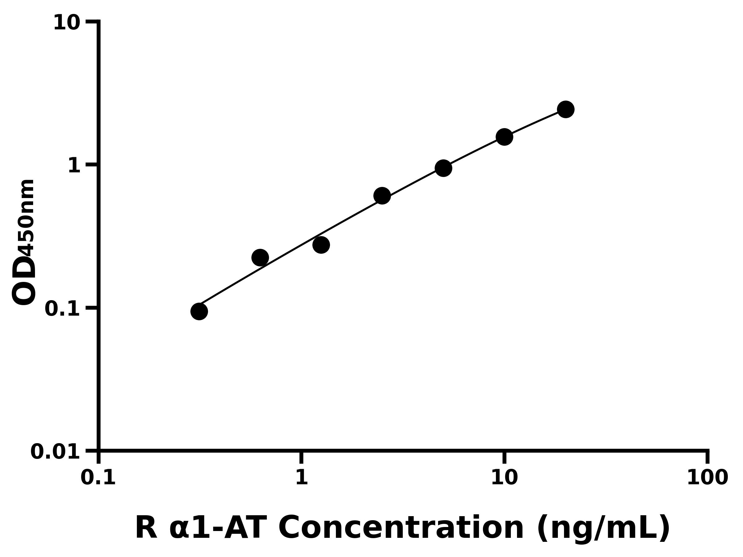 大鼠&alpha;1抗胰蛋白酶(&alpha;1-AT)ELISA試劑盒主圖