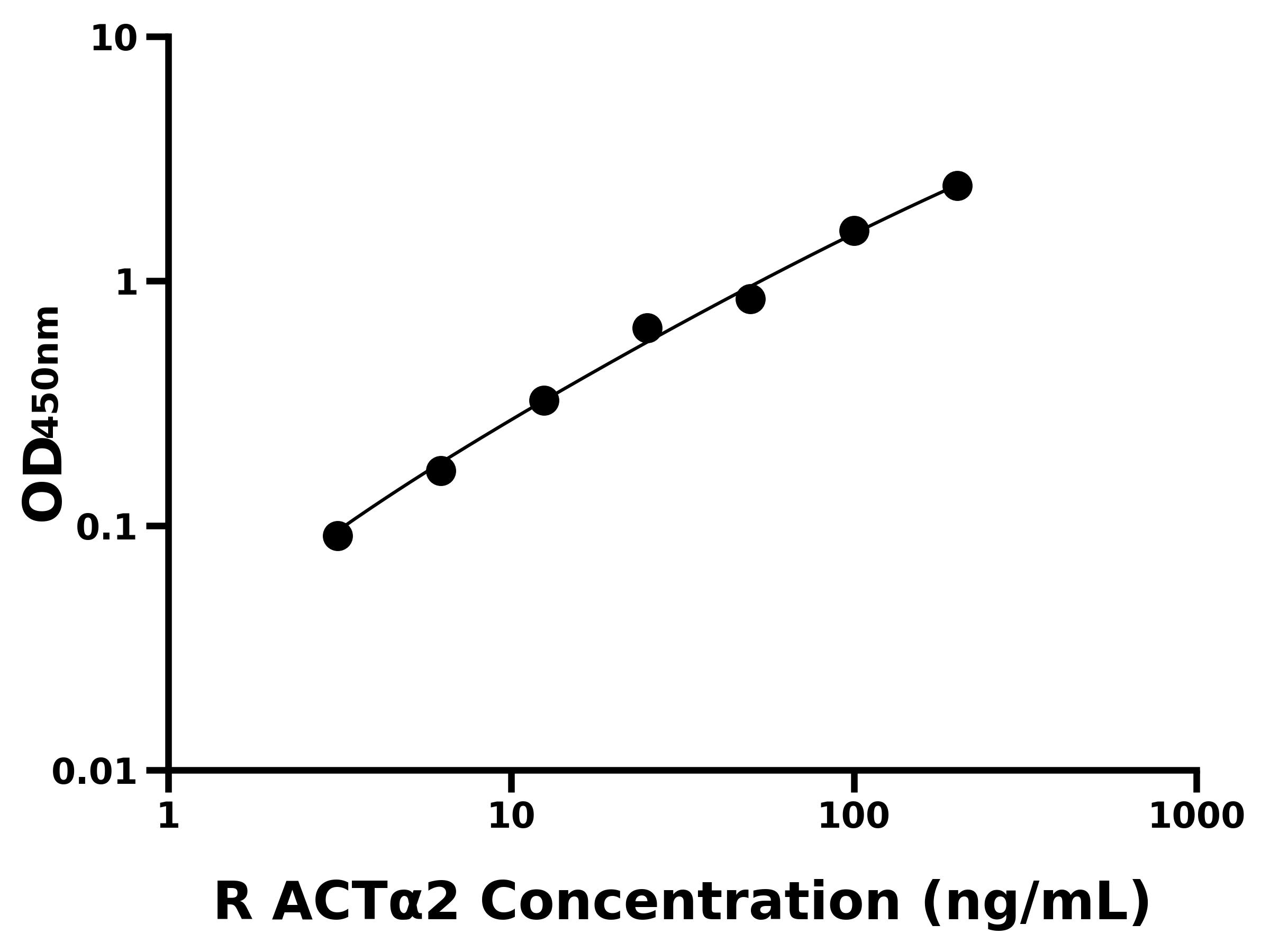 大鼠平滑肌肌動(dòng)蛋白&alpha;2(ACT&alpha;2)ELISA試劑盒主圖