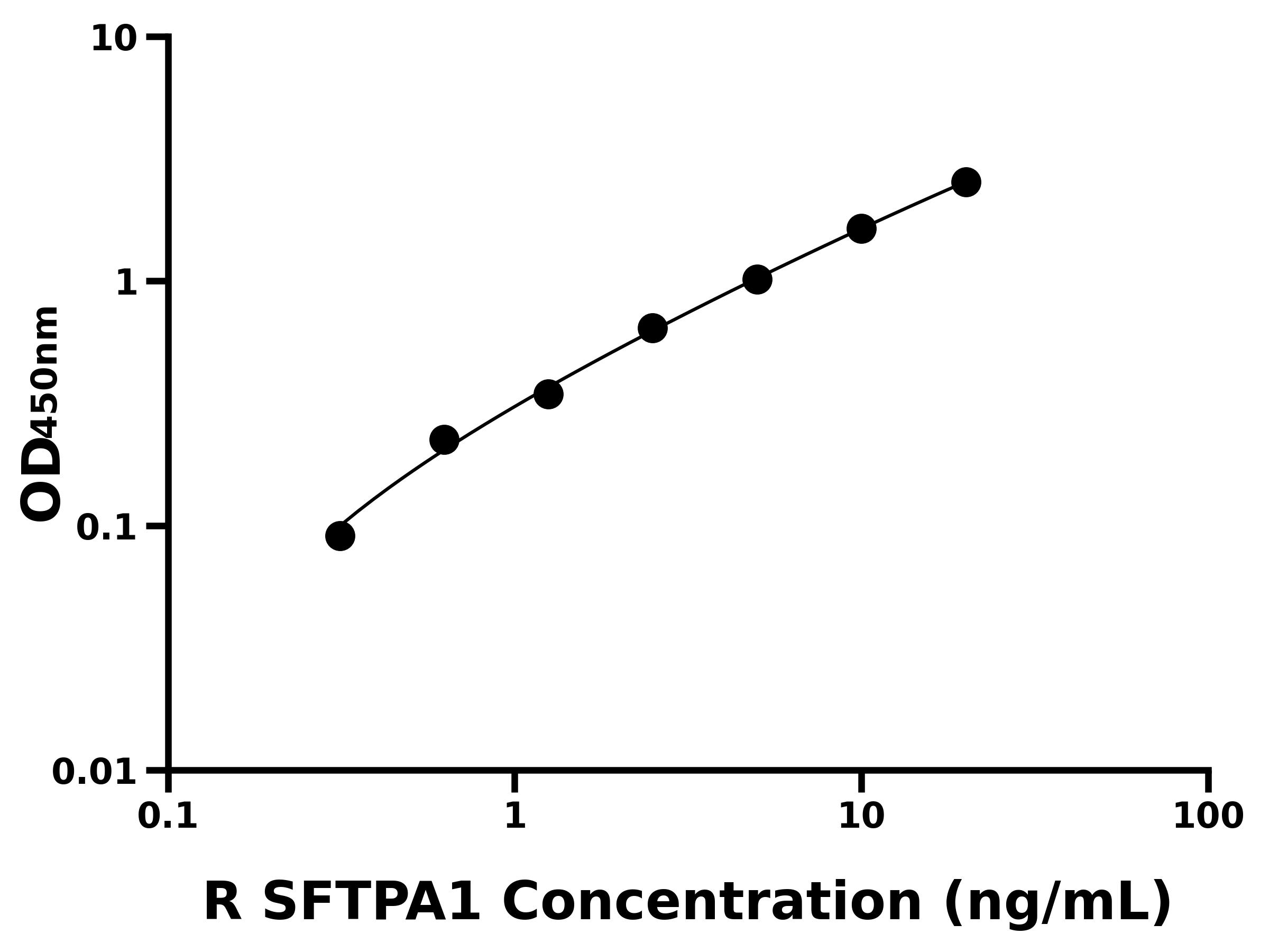 大鼠表面活性物質(zhì)關聯(lián)蛋白A(SFTPA1)ELISA試劑盒主圖