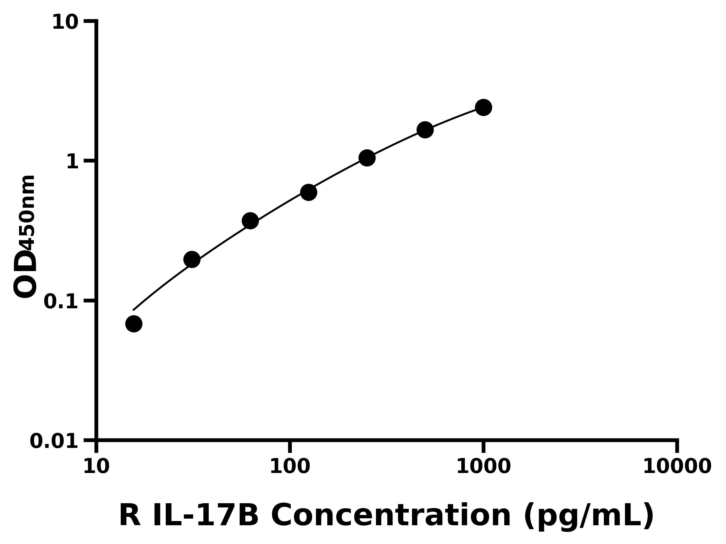 大鼠白介素17B(IL-17B)ELISA試劑盒主圖