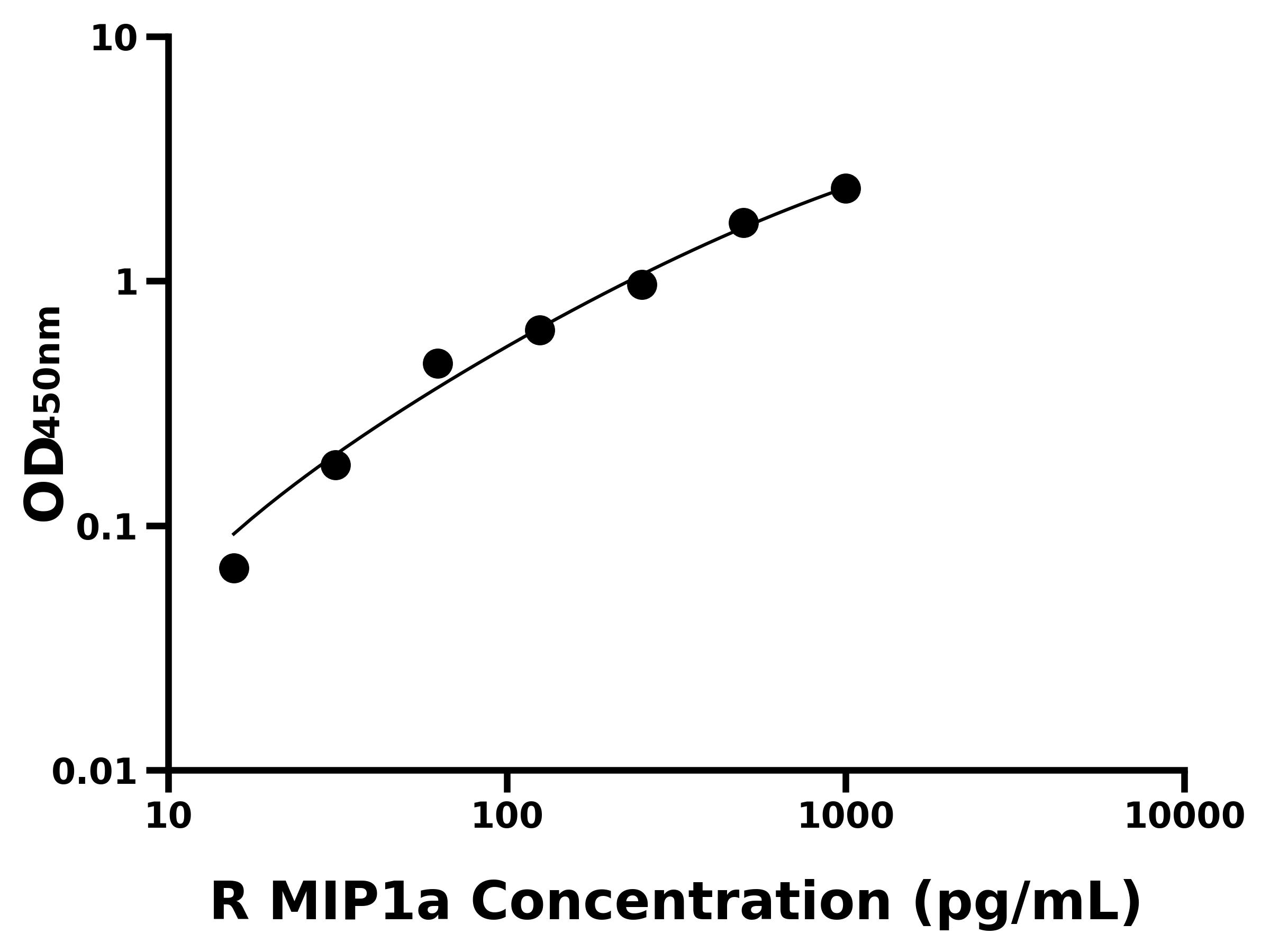 大鼠巨噬細胞炎性蛋白1&alpha;(MIP1a)ELISA試劑盒主圖
