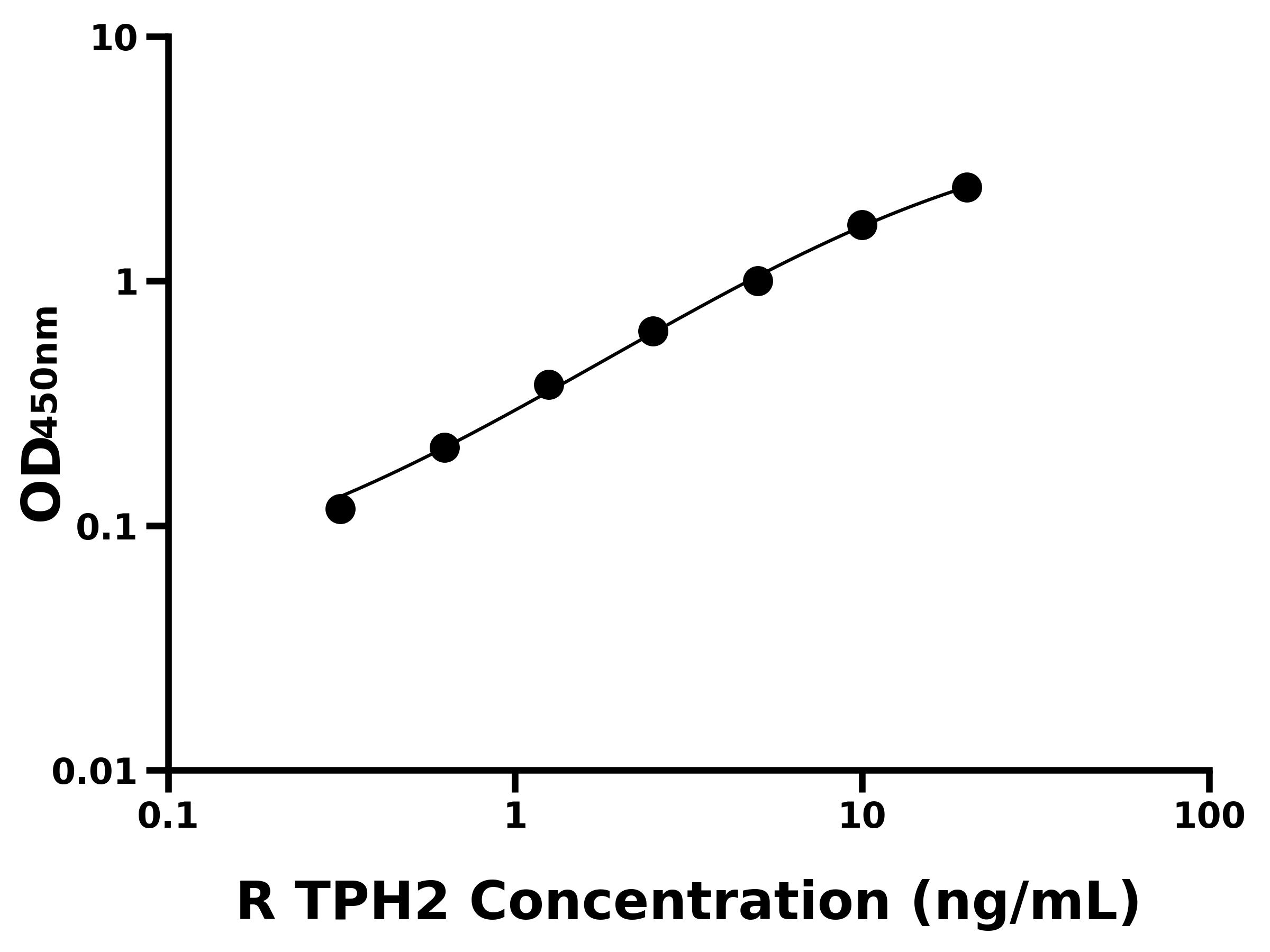 大鼠色氨酸羥化酶2(TPH2)ELISA試劑盒主圖