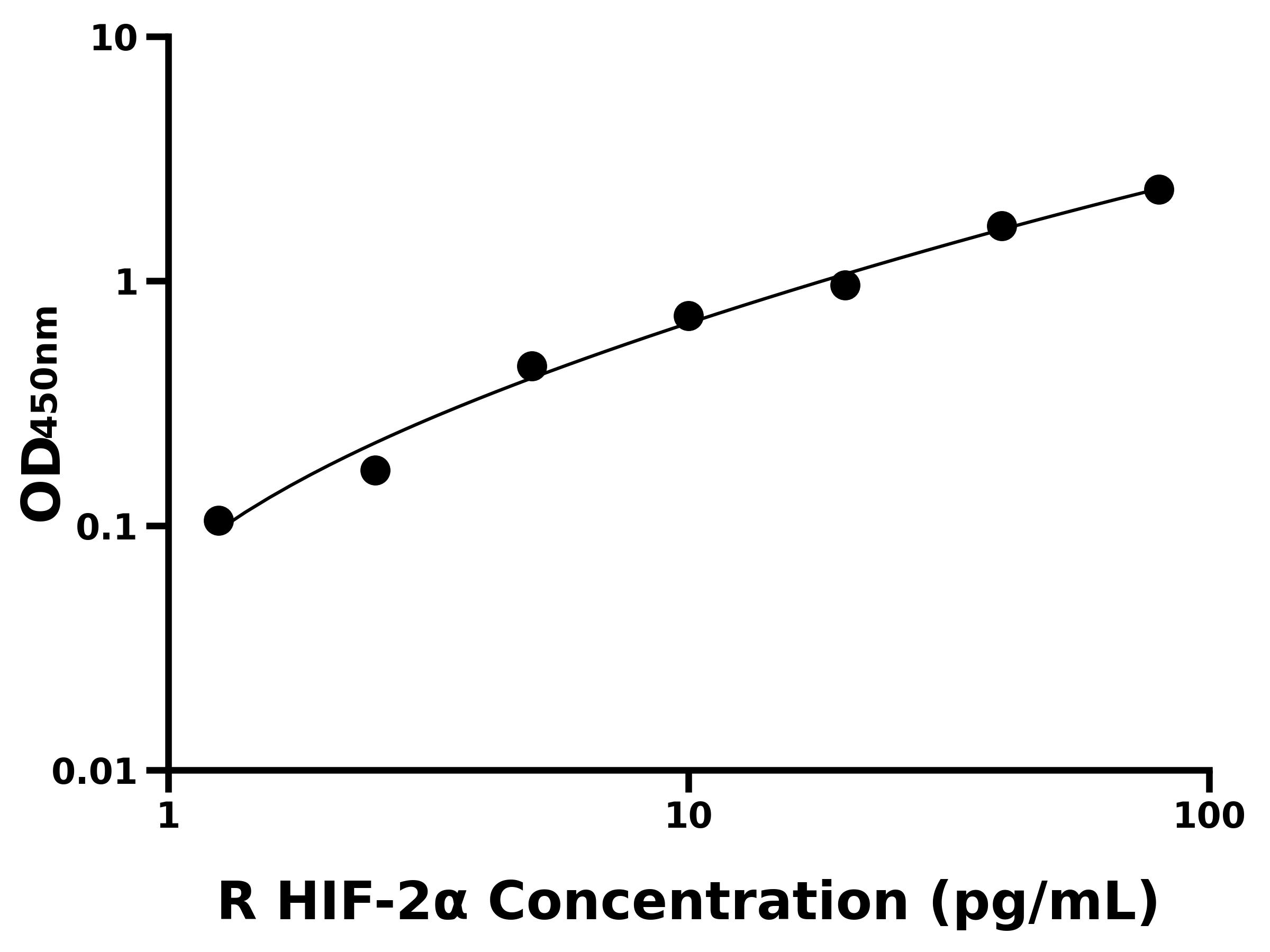 大鼠低氧誘導(dǎo)因子2&alpha;(HIF-2&alpha;)ELISA試劑盒主圖