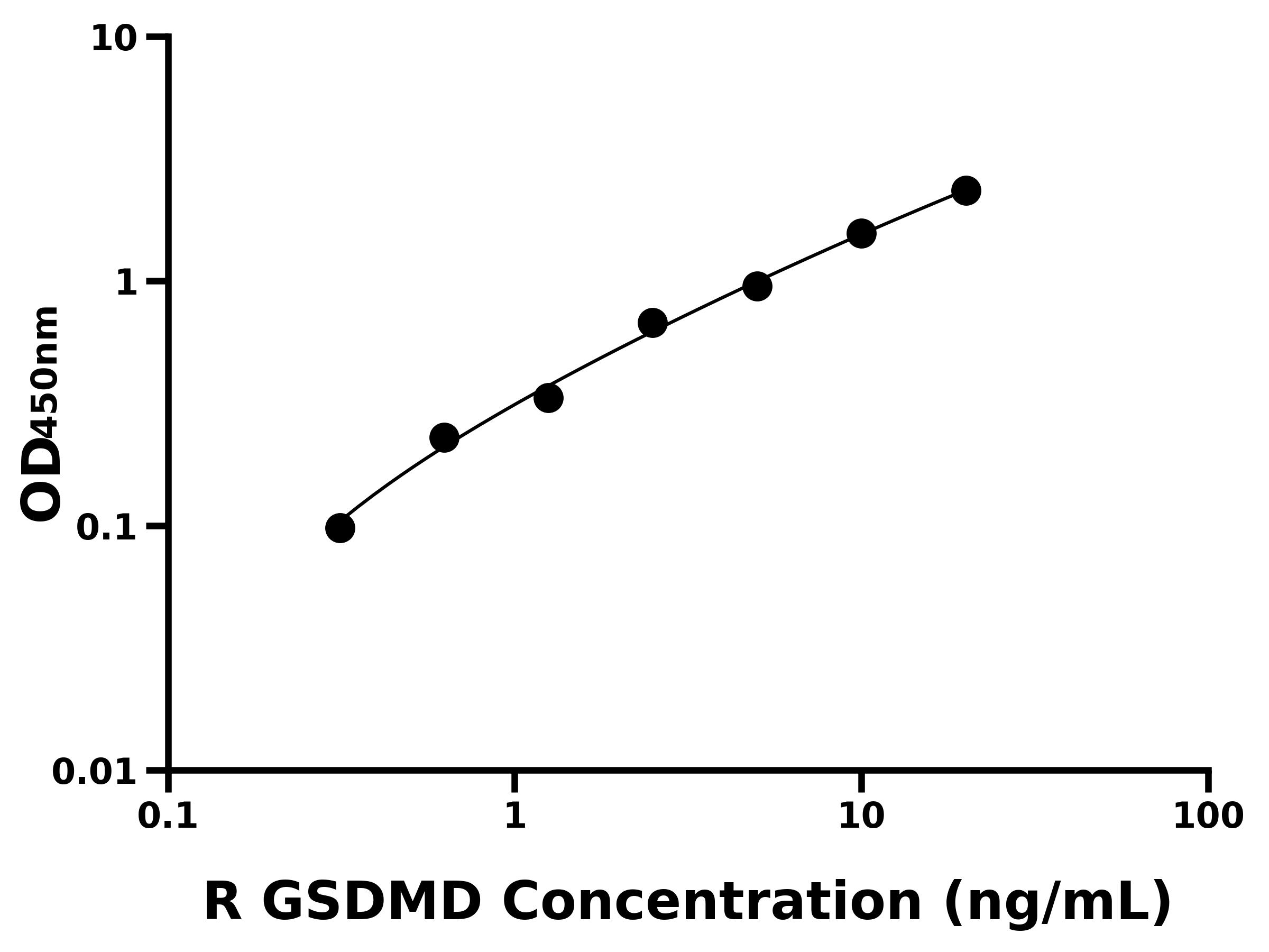 大鼠Gasdermin D蛋白(GSDMD)ELISA試劑盒主圖
