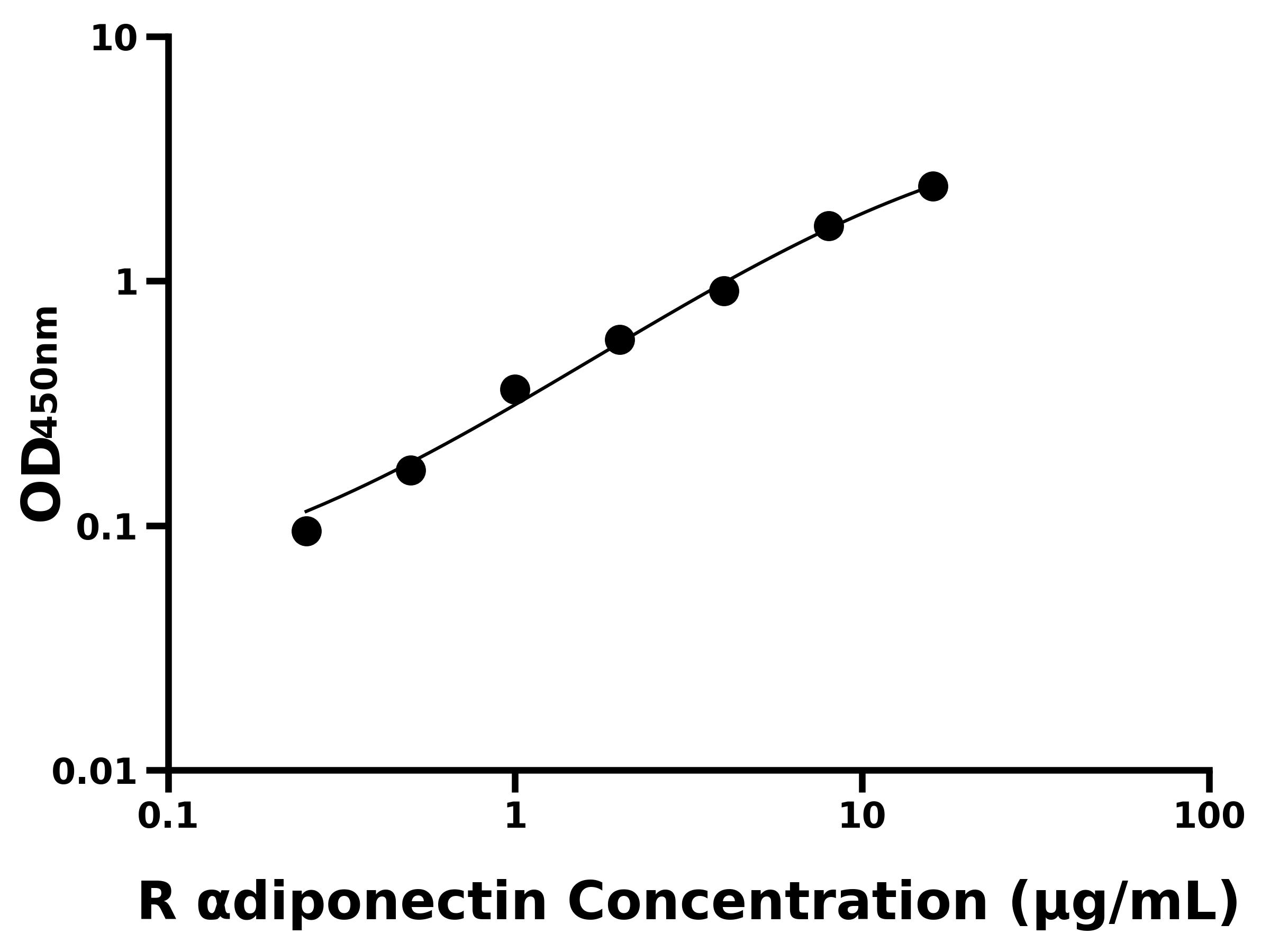 大鼠脂聯(lián)素(&alpha;diponectin)ELISA試劑盒主圖