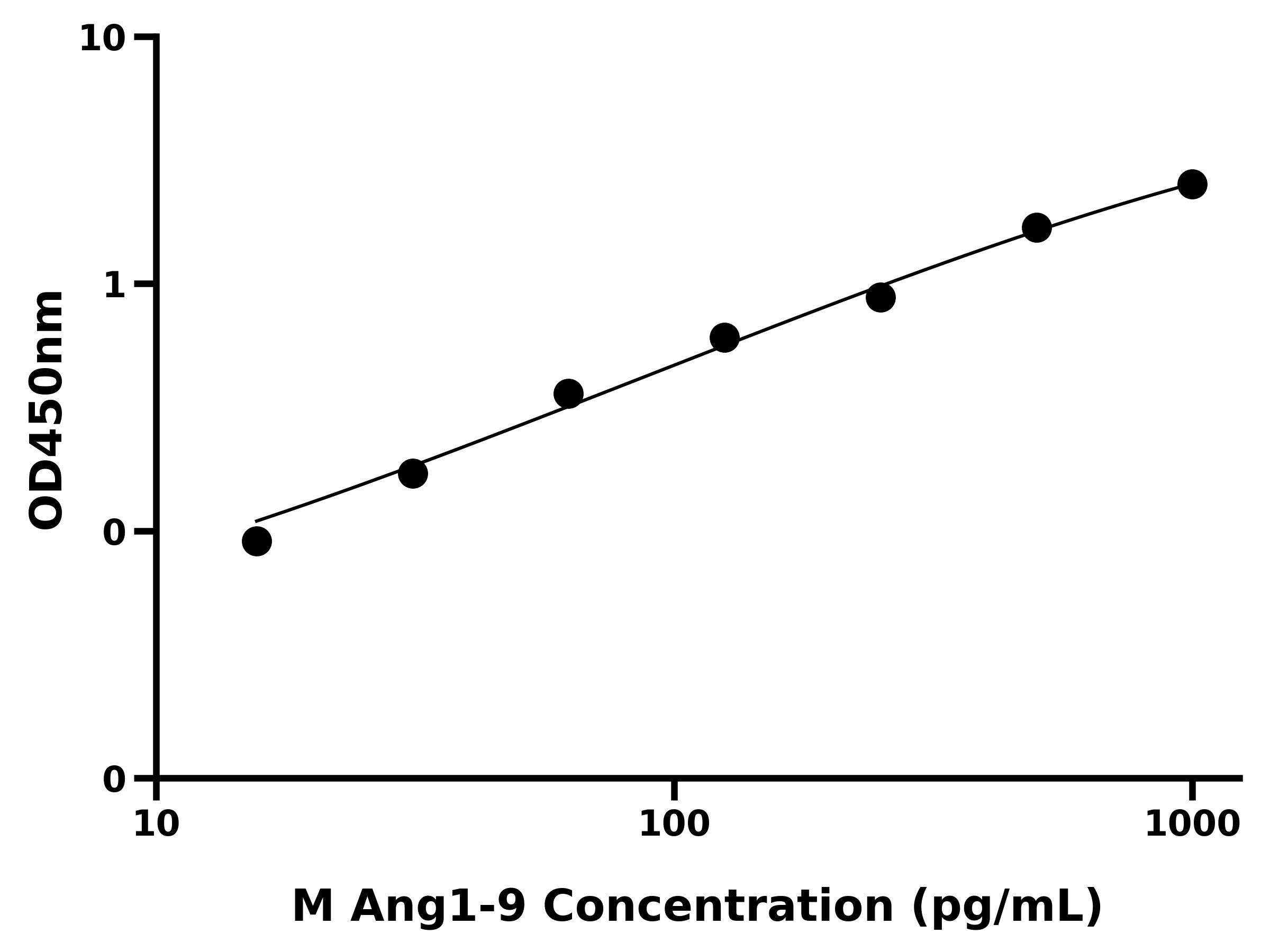 小鼠血管緊張素1-9(Ang1-9)ELISA試劑盒主圖