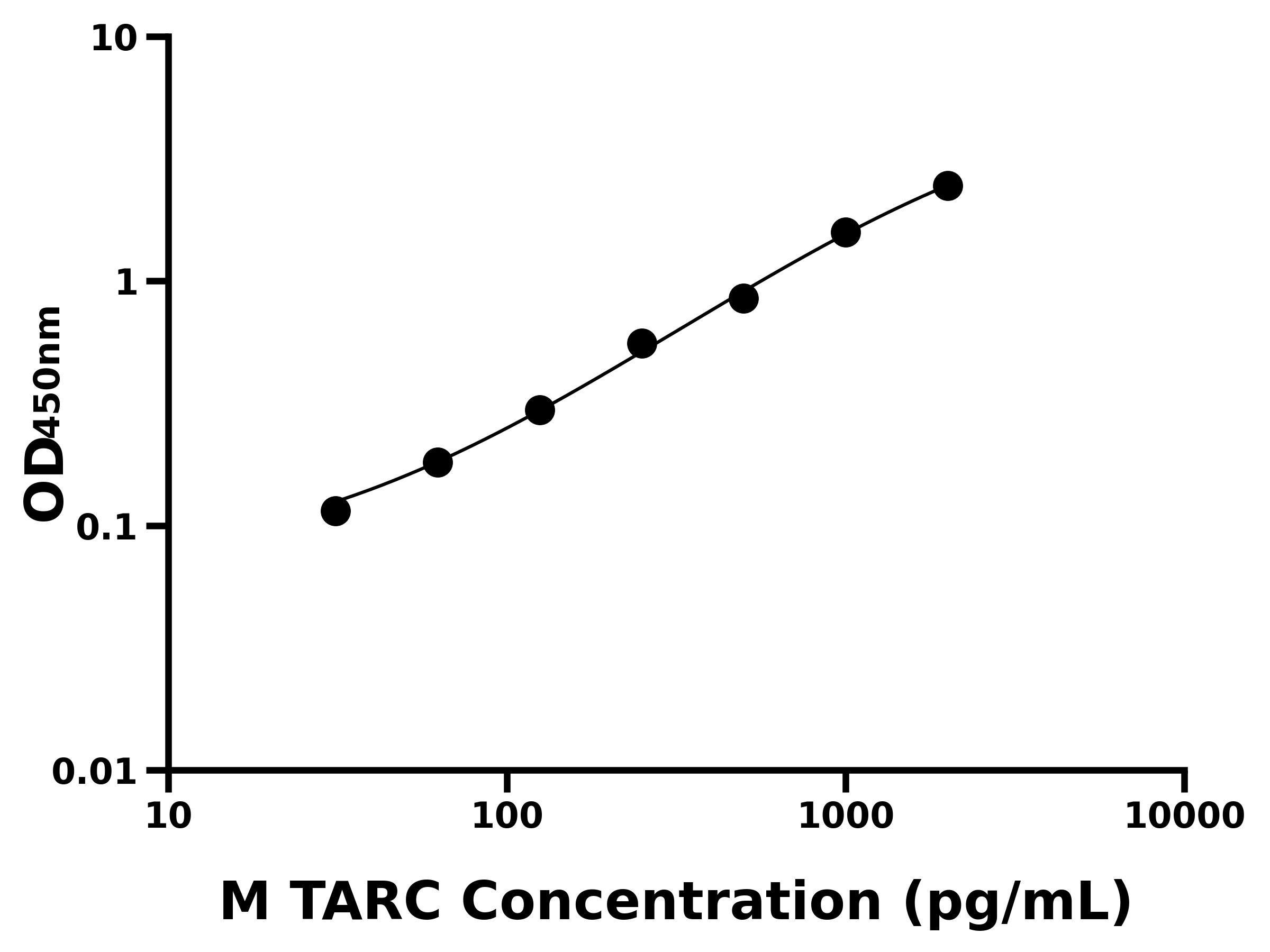 小鼠胸腺活化調節(jié)趨化因子(TARC)ELISA試劑盒主圖