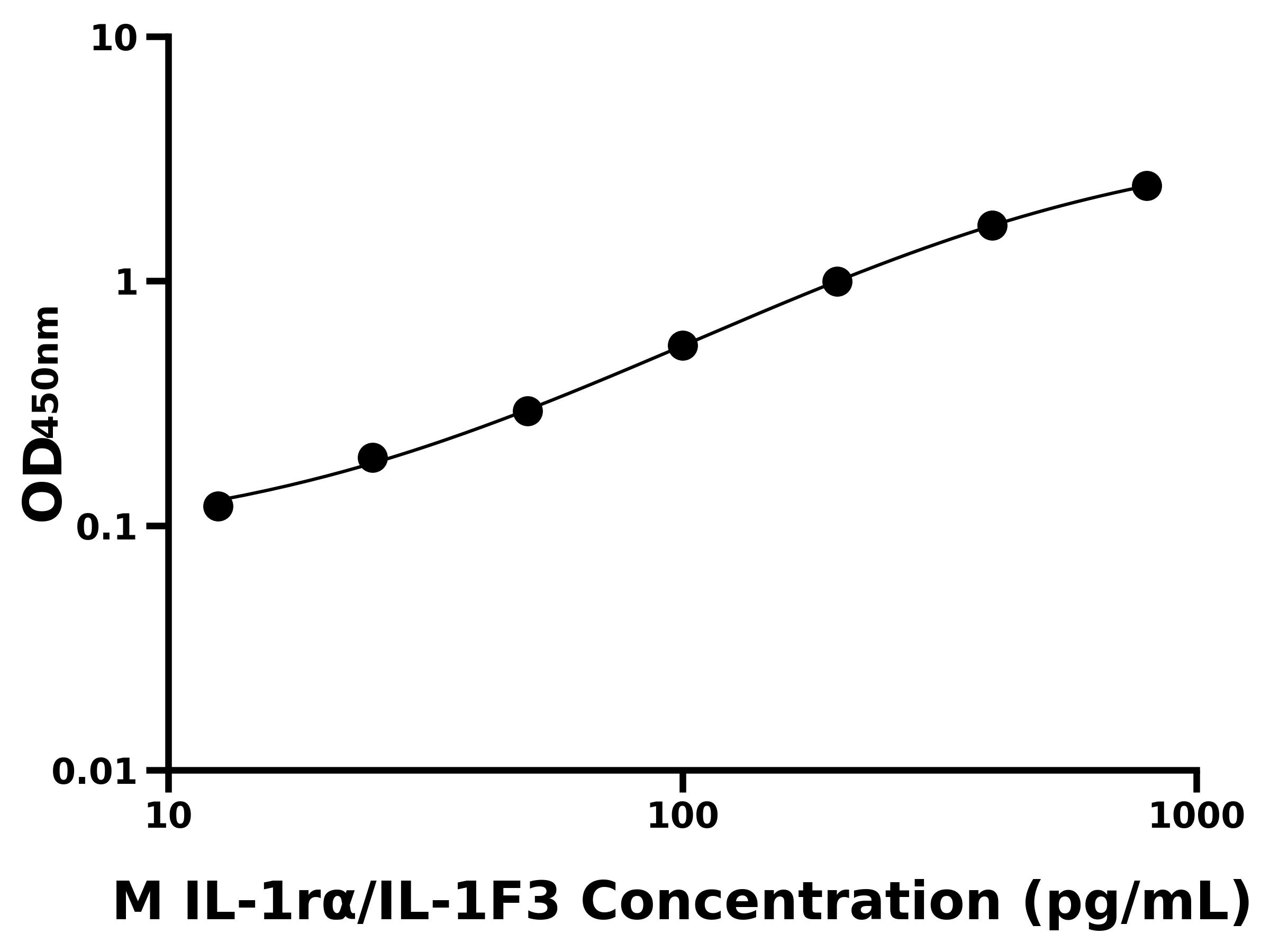 小鼠白介素1受體拮抗劑(IL-1r&alpha;/IL-1F3)ELISA試劑盒主圖