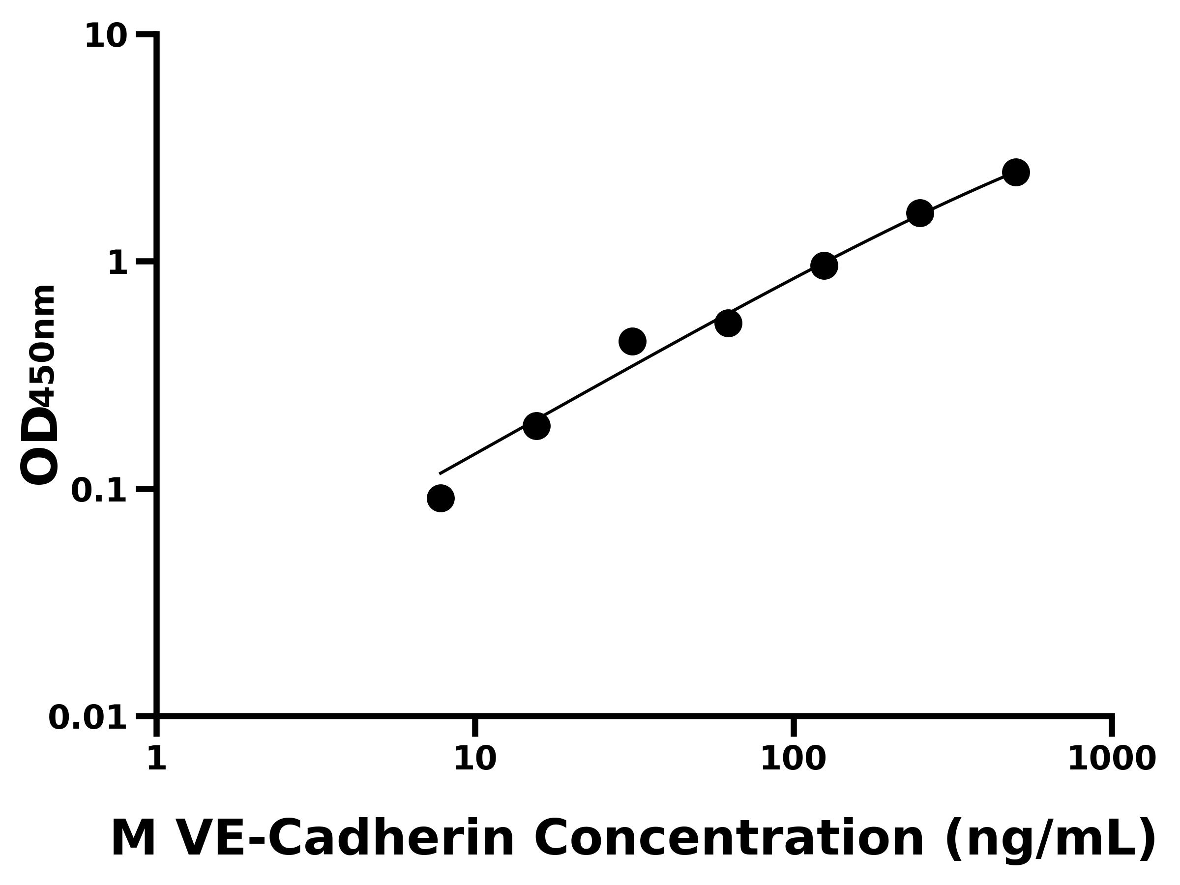 小鼠血管內皮鈣黏蛋白(VE-Cadherin)ELISA試劑盒主圖