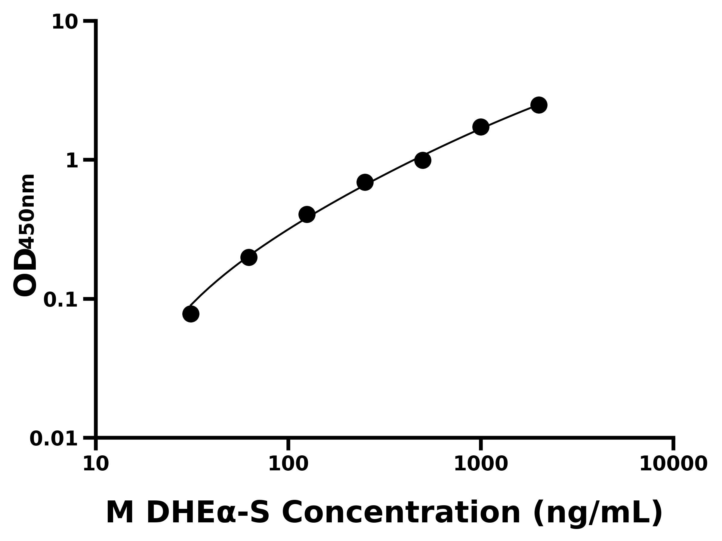 小鼠脫氫表雄酮硫酸酯(DHE&alpha;-S)ELISA試劑盒主圖
