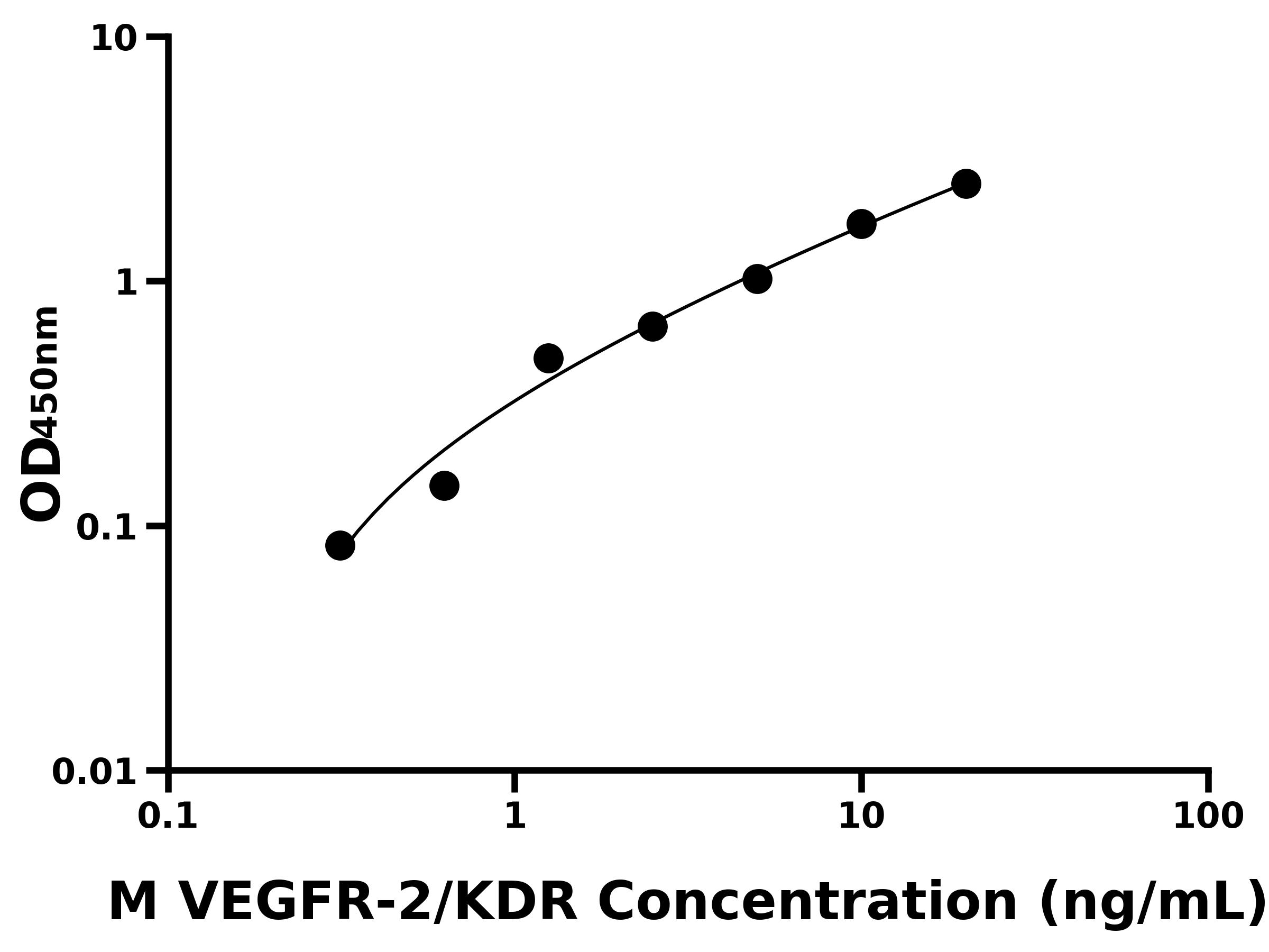 小鼠血管內皮細胞生長因子受體2(VEGFR-2/KDR)ELISA試劑盒主圖