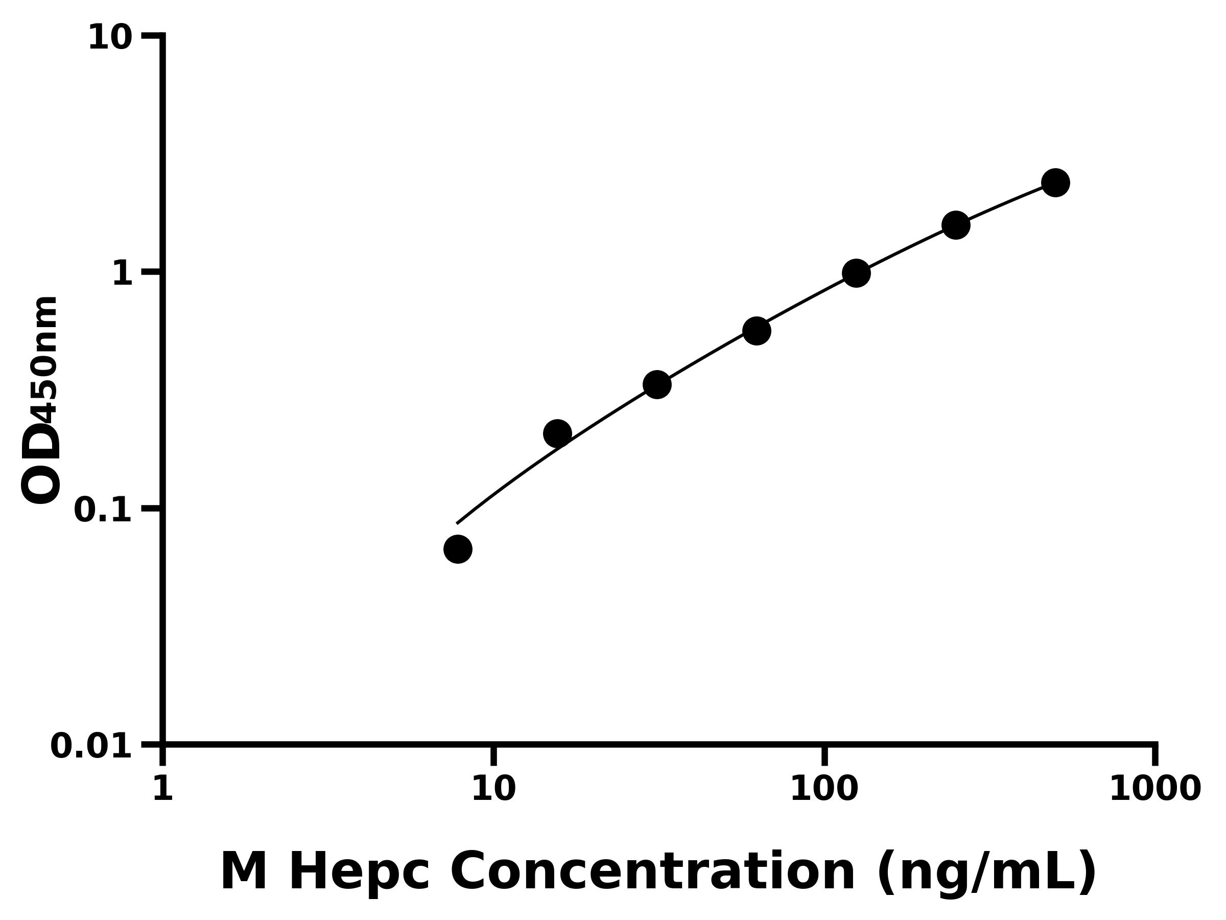 小鼠鐵調(diào)素(Hepc)ELISA試劑盒主圖