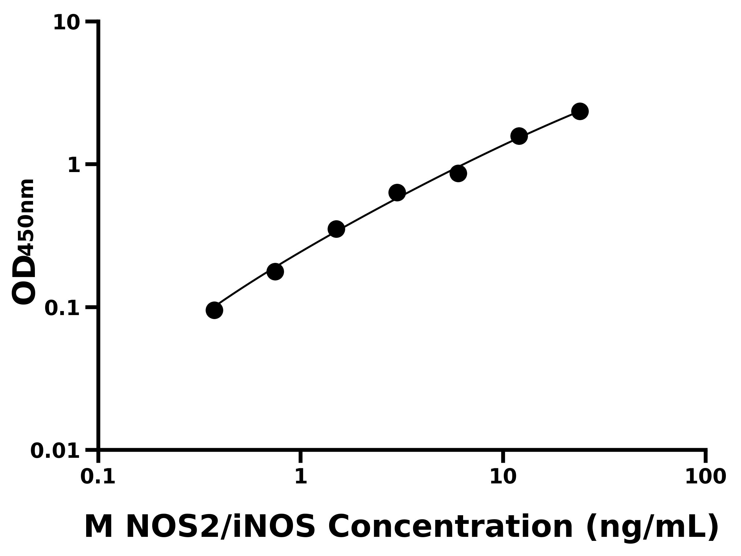 小鼠誘導(dǎo)型一氧化氮合成酶(NOS2/iNOS)ELISA試劑盒主圖
