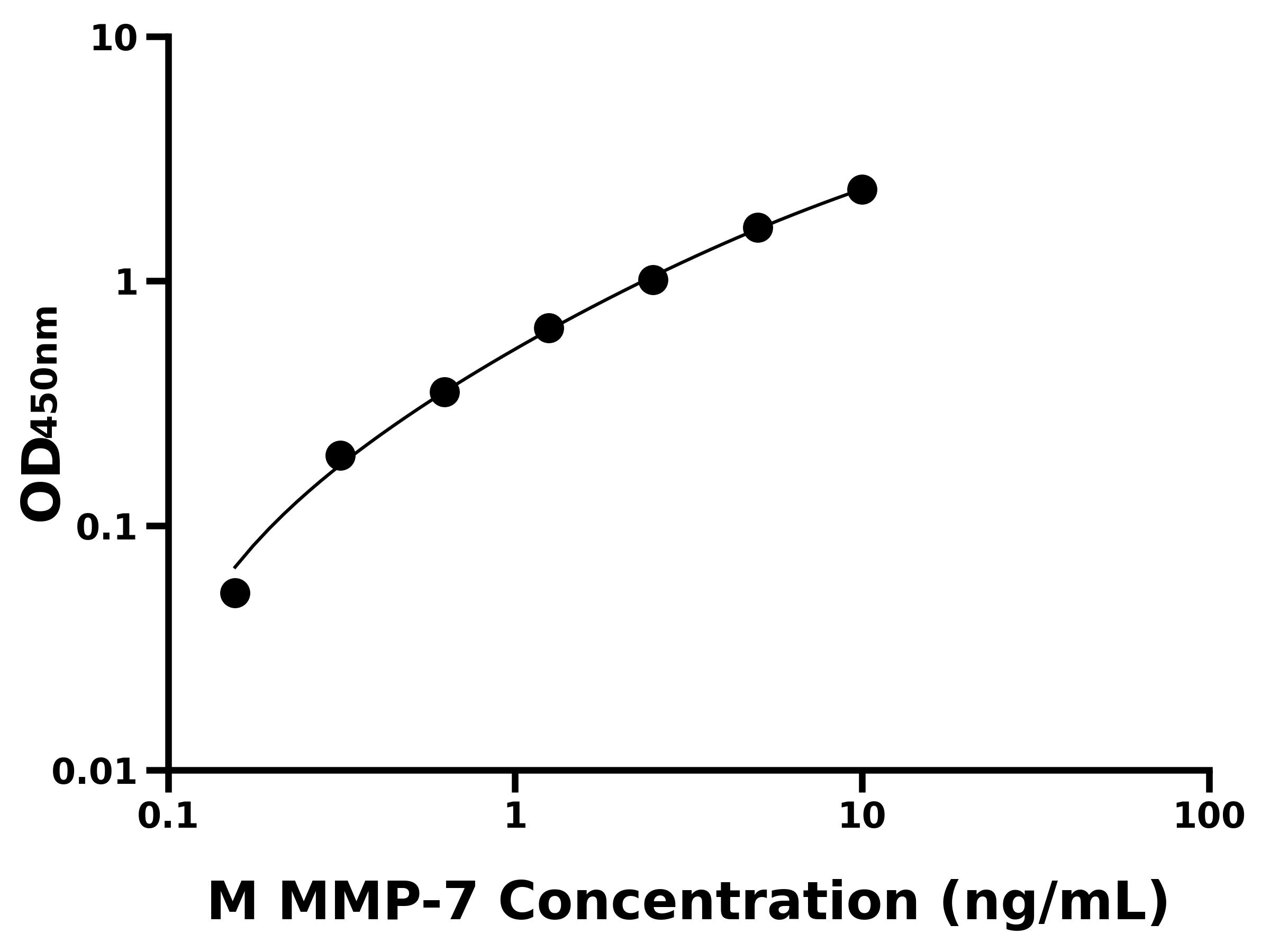 小鼠基質(zhì)金屬蛋白酶7(MMP-7)ELISA試劑盒主圖
