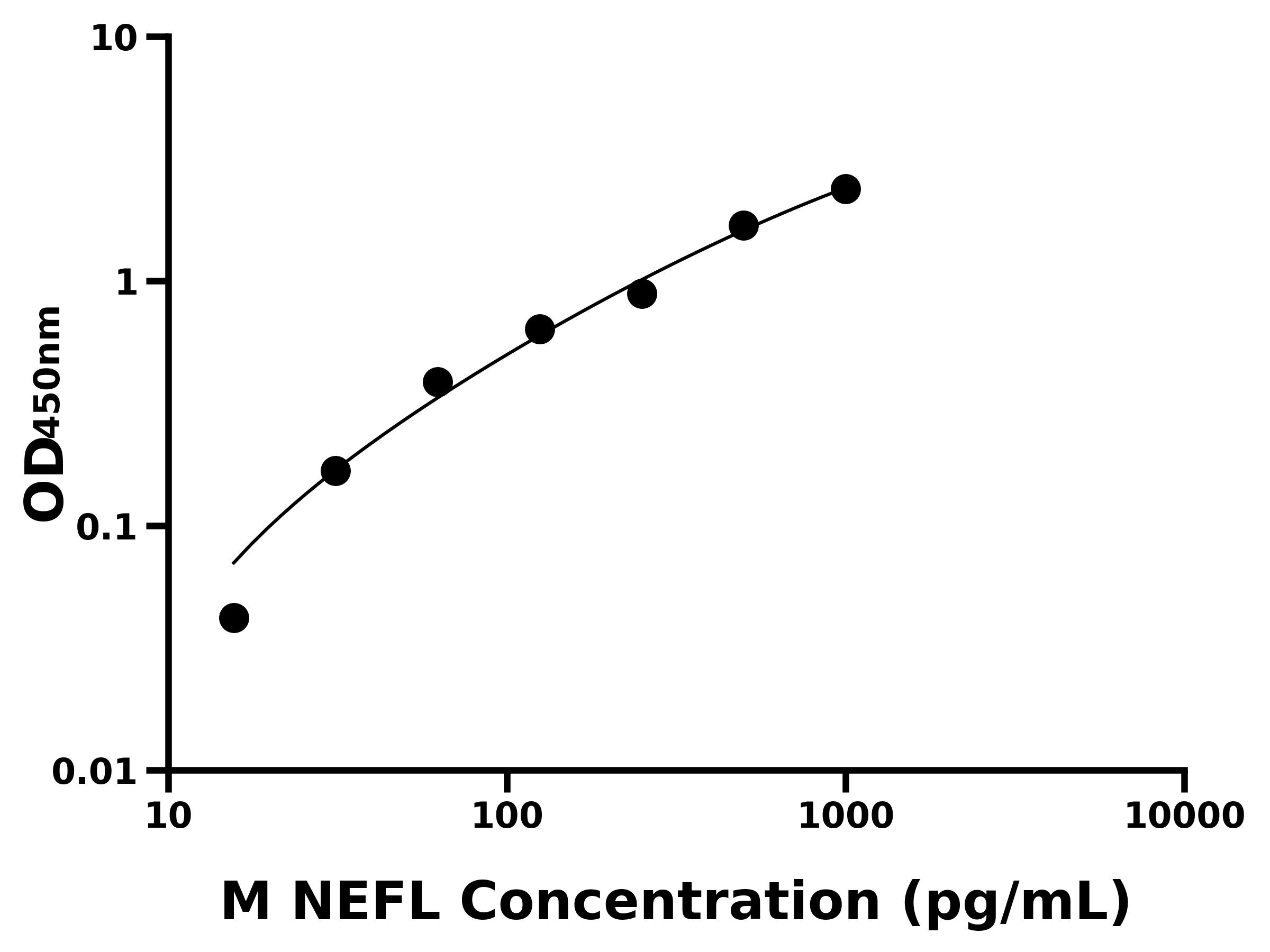 小鼠輕肽神經(jīng)絲蛋白(NEFL)ELISA試劑盒主圖