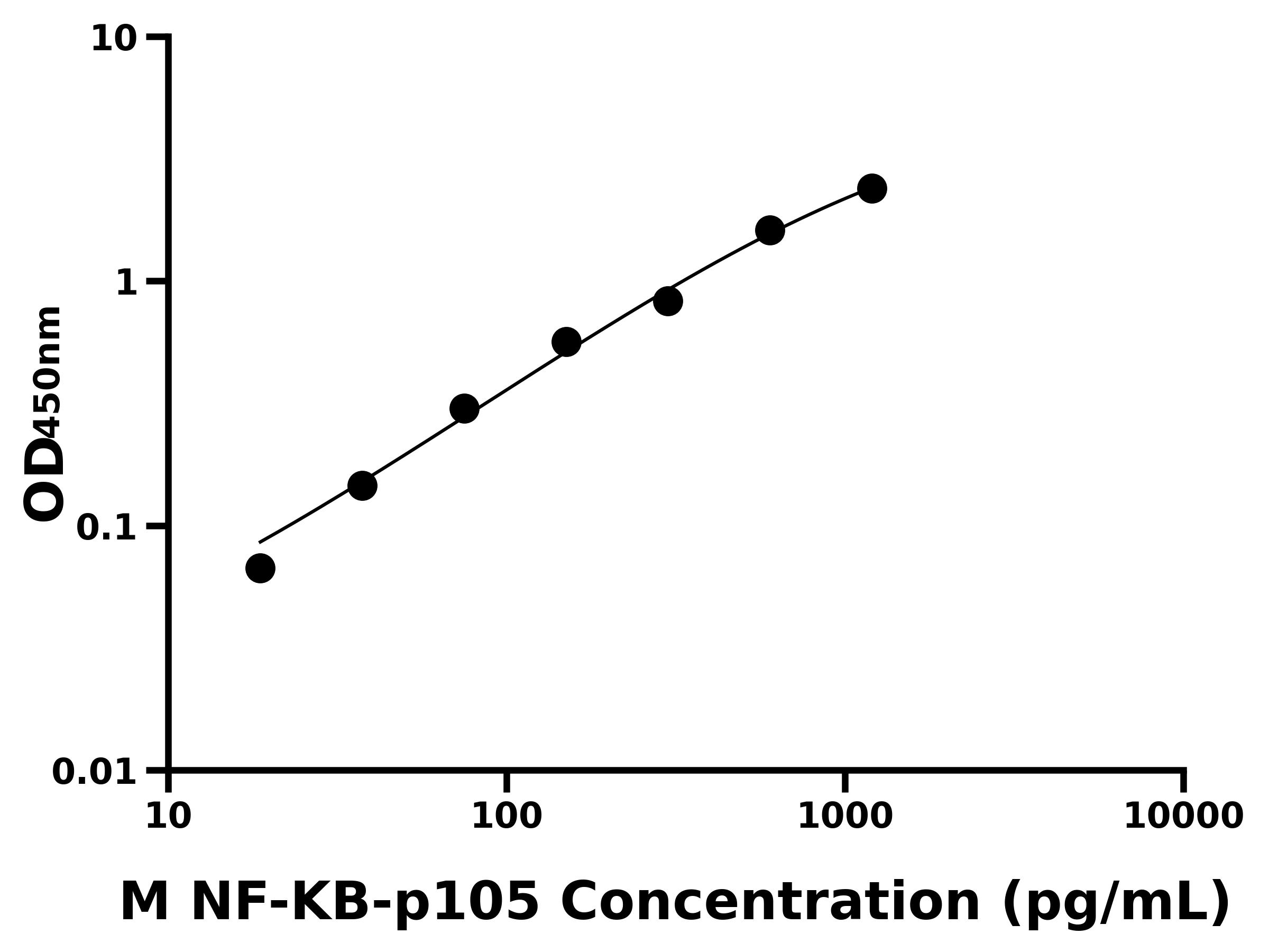 小鼠核因子&kappa;B亞基p105(NF-KB-p105)ELISA試劑盒主圖