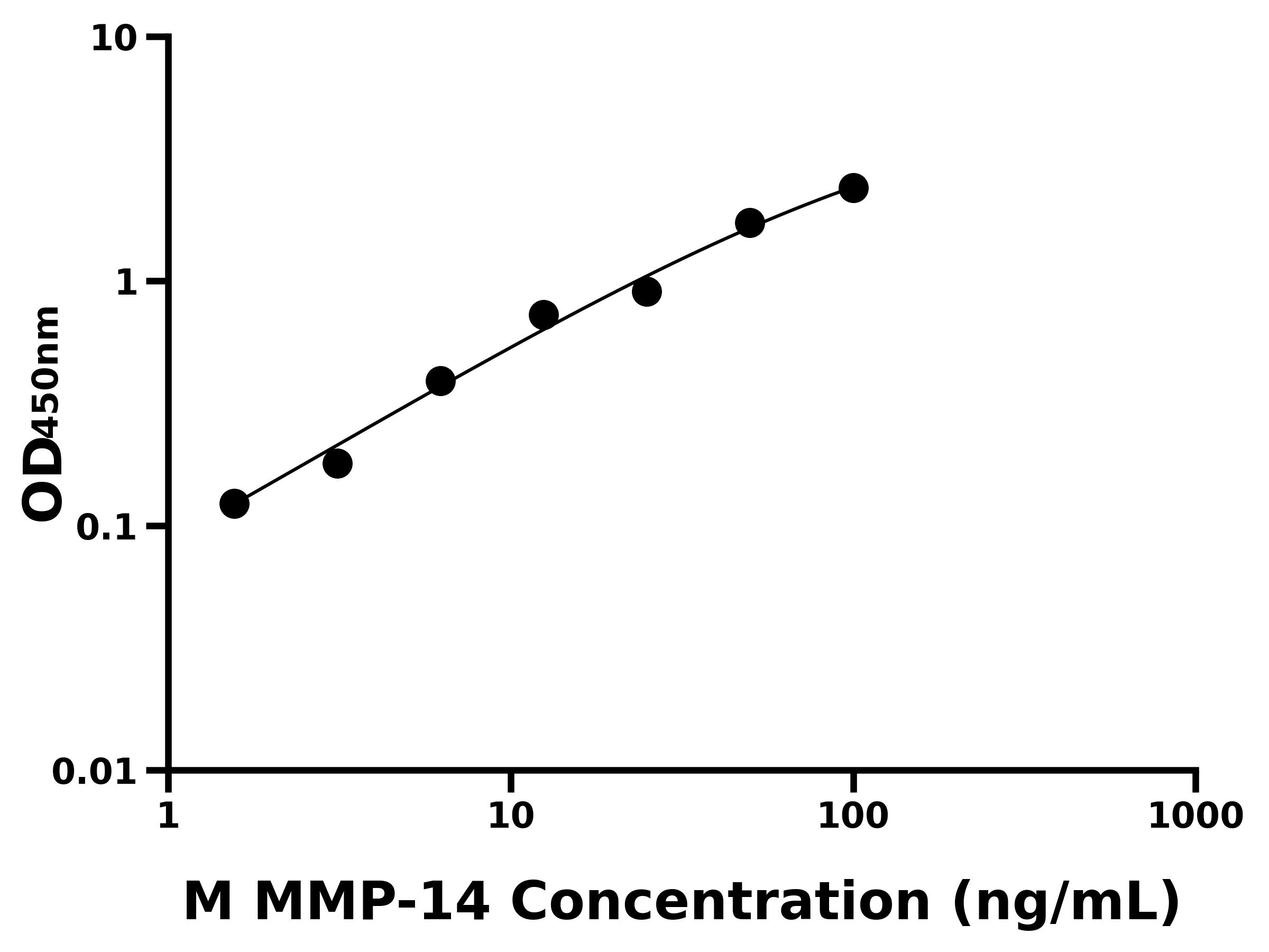 小鼠基質(zhì)金屬蛋白酶14(MMP-14)ELISA試劑盒主圖