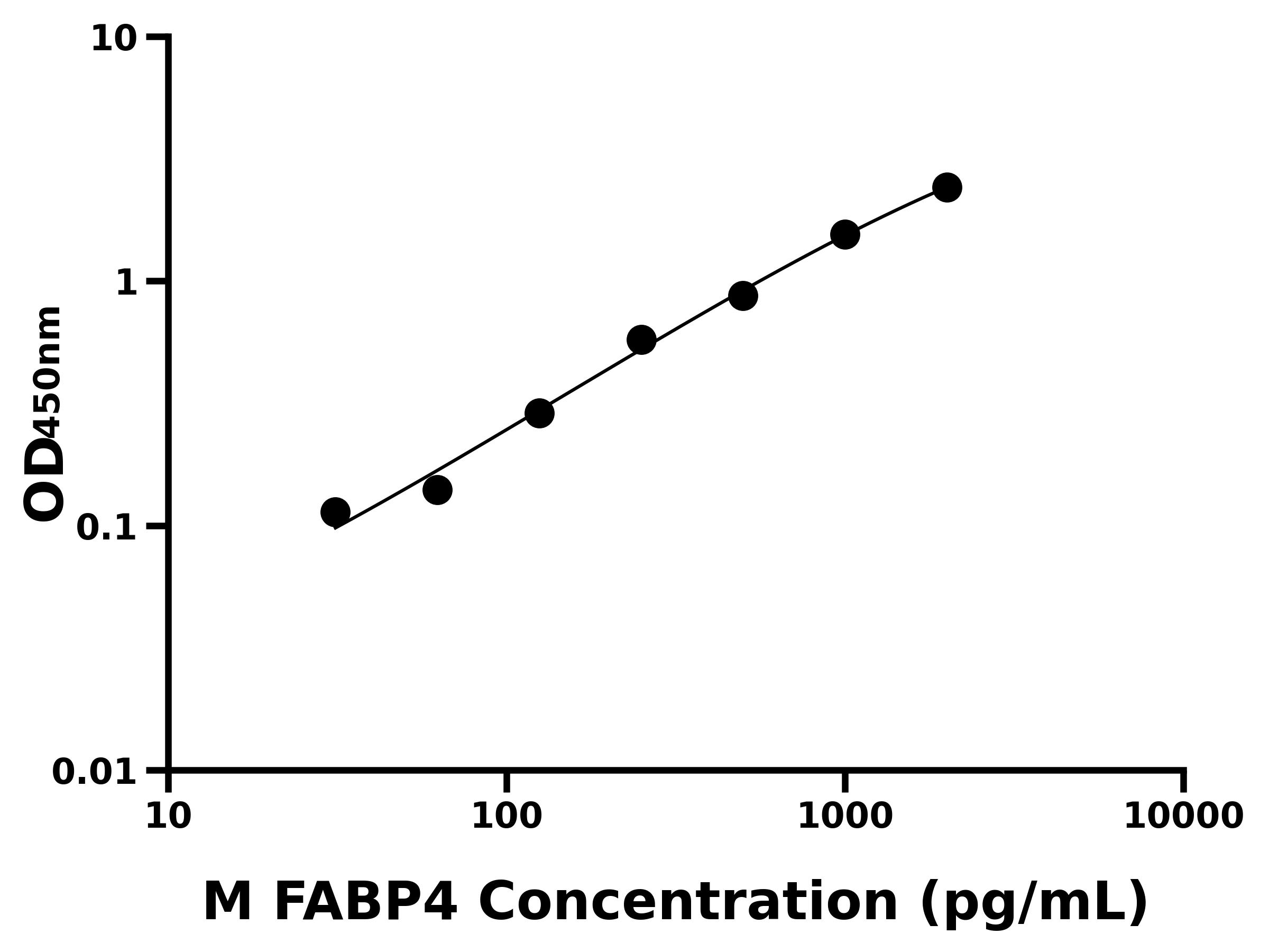 小鼠脂肪酸結(jié)合蛋白 4(FABP4)ELISA試劑盒主圖