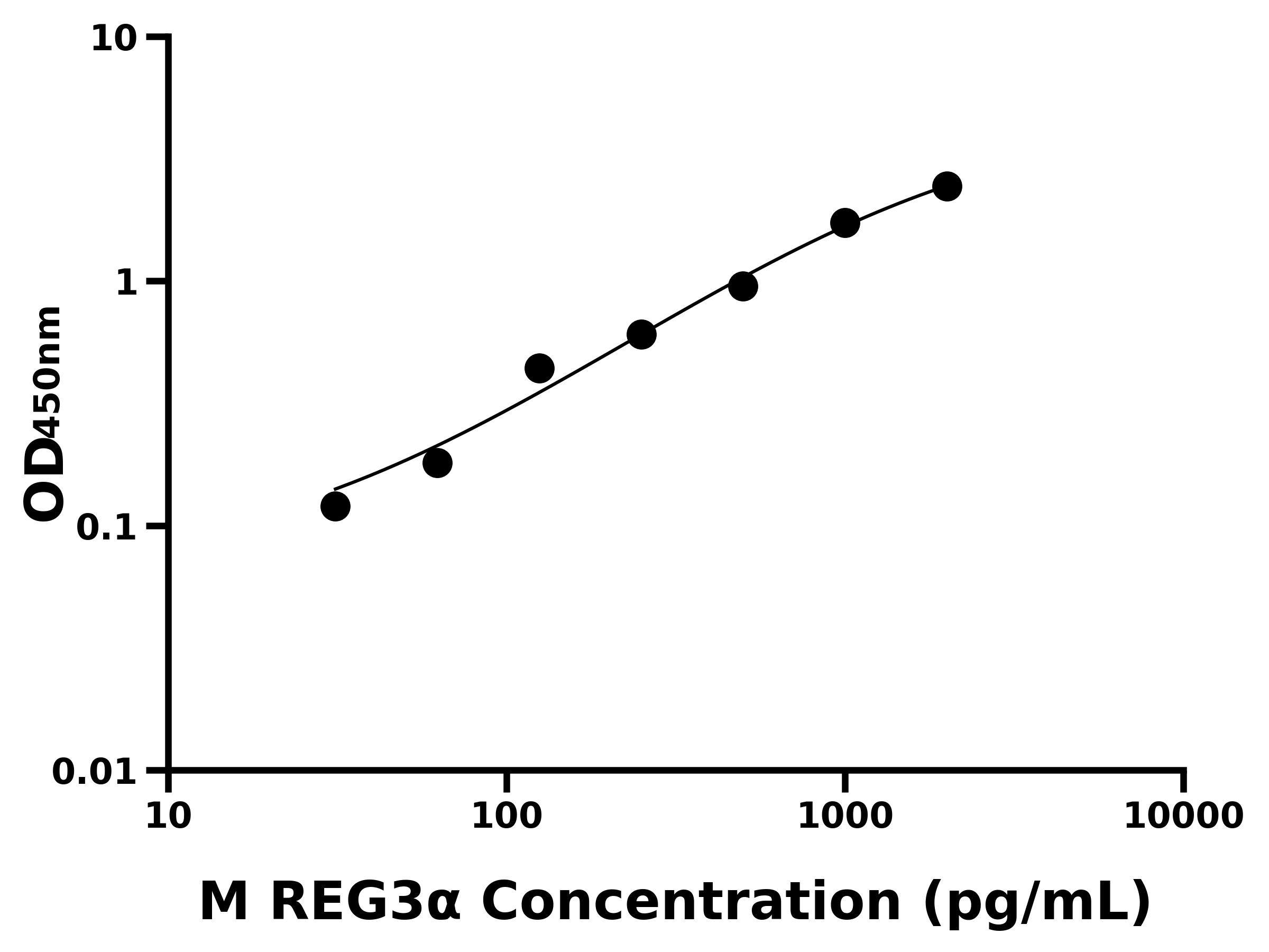 小鼠再生胰島衍生蛋白3&alpha;(REG3&alpha;)ELISA試劑盒主圖