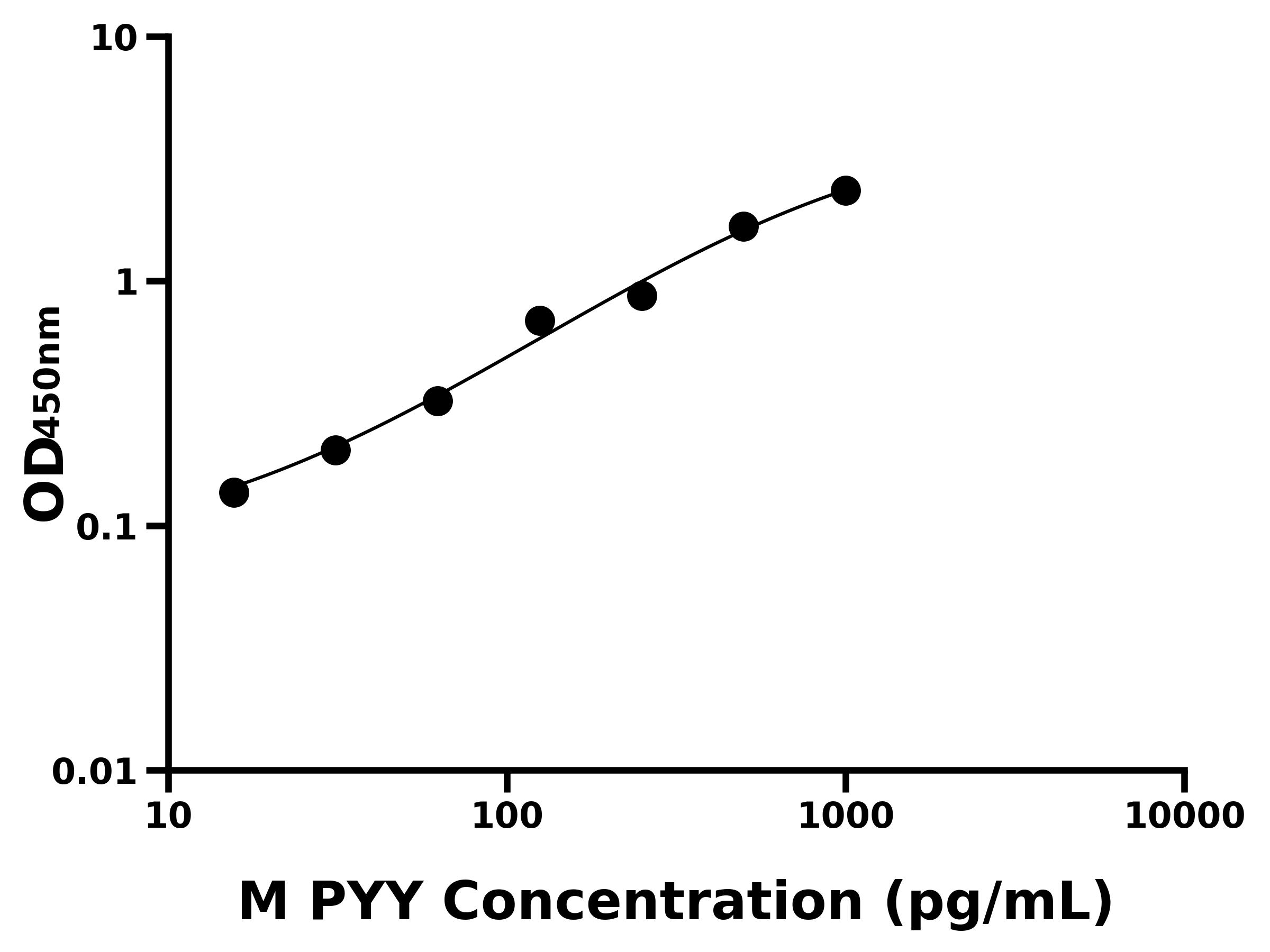小鼠YY肽(PYY)ELISA試劑盒主圖