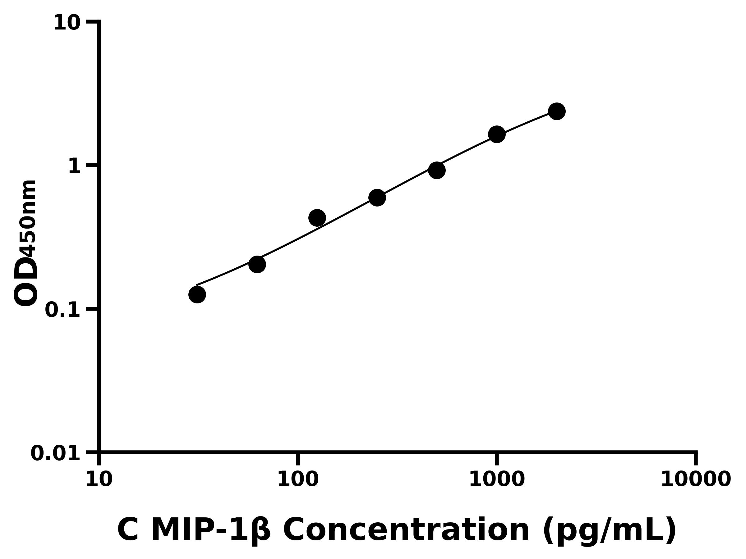 雞巨噬細(xì)胞炎性蛋白1&beta;(MIP-1&beta;)ELISA試劑盒主圖